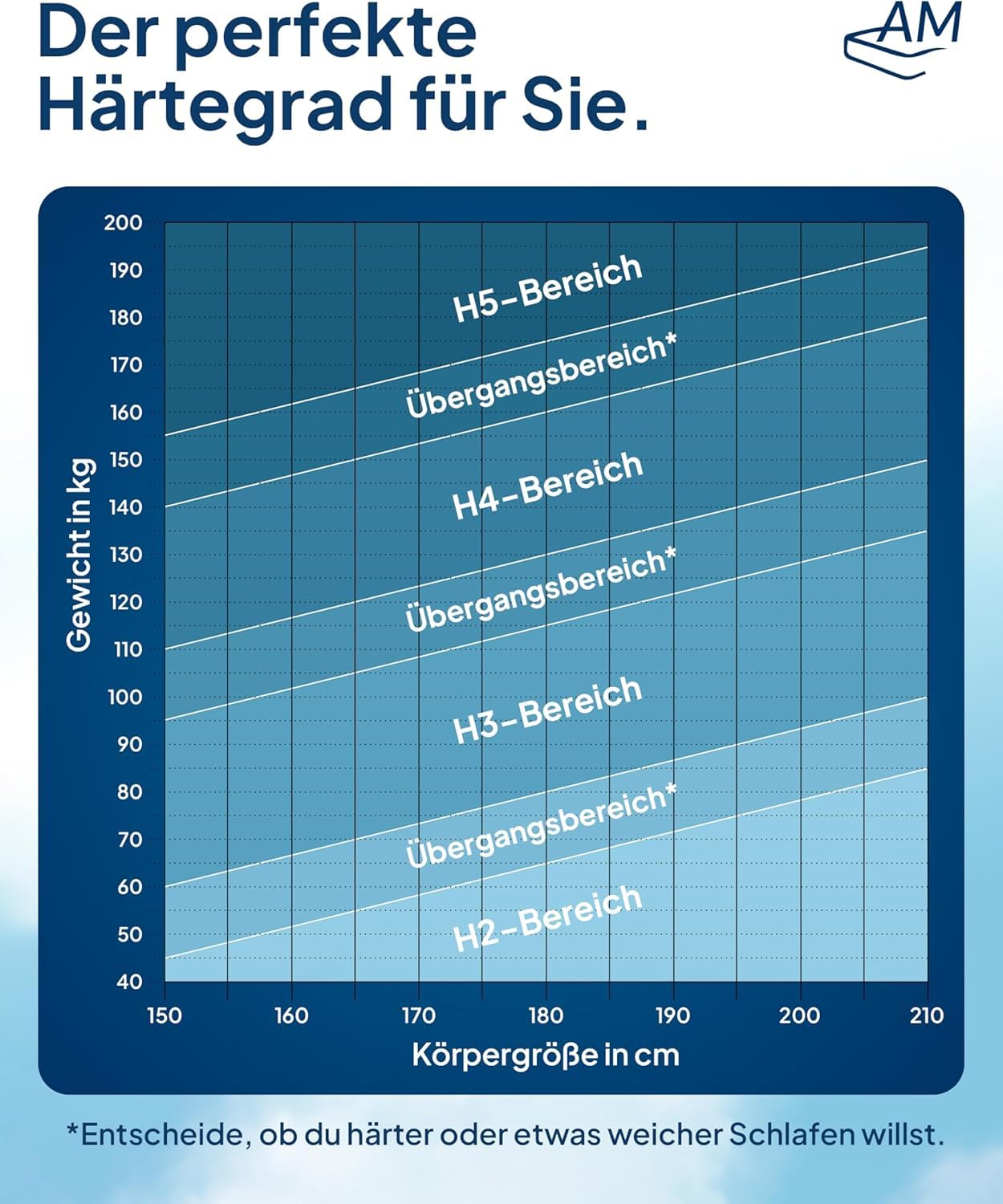 AM Qualitätsmatratzen 7-Zonen Taschenfederkernmatratze 90x200cm H3 - Made in Germany - Ergonomische Matratze 90x200 H3 mit waschbarem Bezug - Oeko TEX - Federkernmatratze H3 90x200 21cm hoch