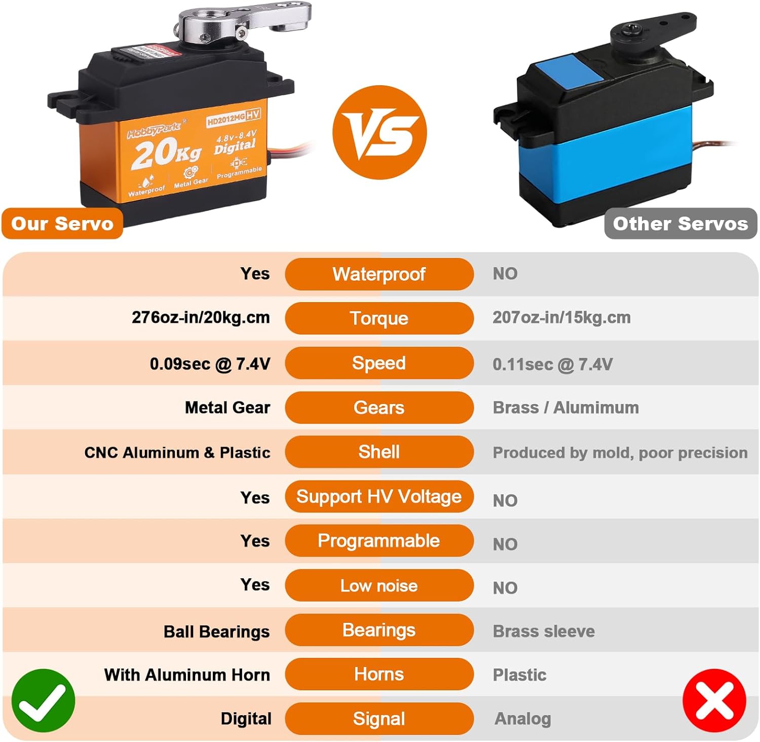 HobbyPark Pack of 2 20KG Servo Waterproof RC Steering Servo All Metal Gears Standard Digital Servos for 1/10 1/12 RC Cars Crawlers Trucks Robot DIY Control Angle 180°, 0.09sec 5.0v-8.4v HV