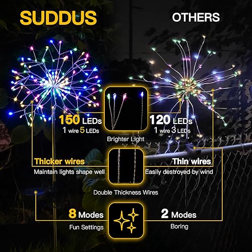 Miniatura 8 de suddus Luces solares de jardín para exteriores, impermeables, decorativas, paquete de 2 unidades, 150 luces LED de fuegos artificiales, 8 modos, luz