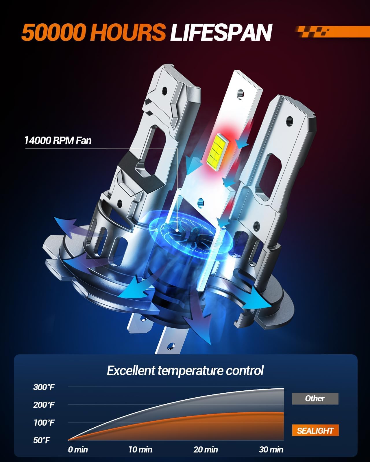 SEALIGHT S2S H7 LED Bulbs, 50,000LM Super Brighter, 6500K Pure White Ampoule H7 Bulbs with 15000rpm Cooling Fan, 70K+ Hours Lifespan, 2-Pack for Powersports/ATV Lamps