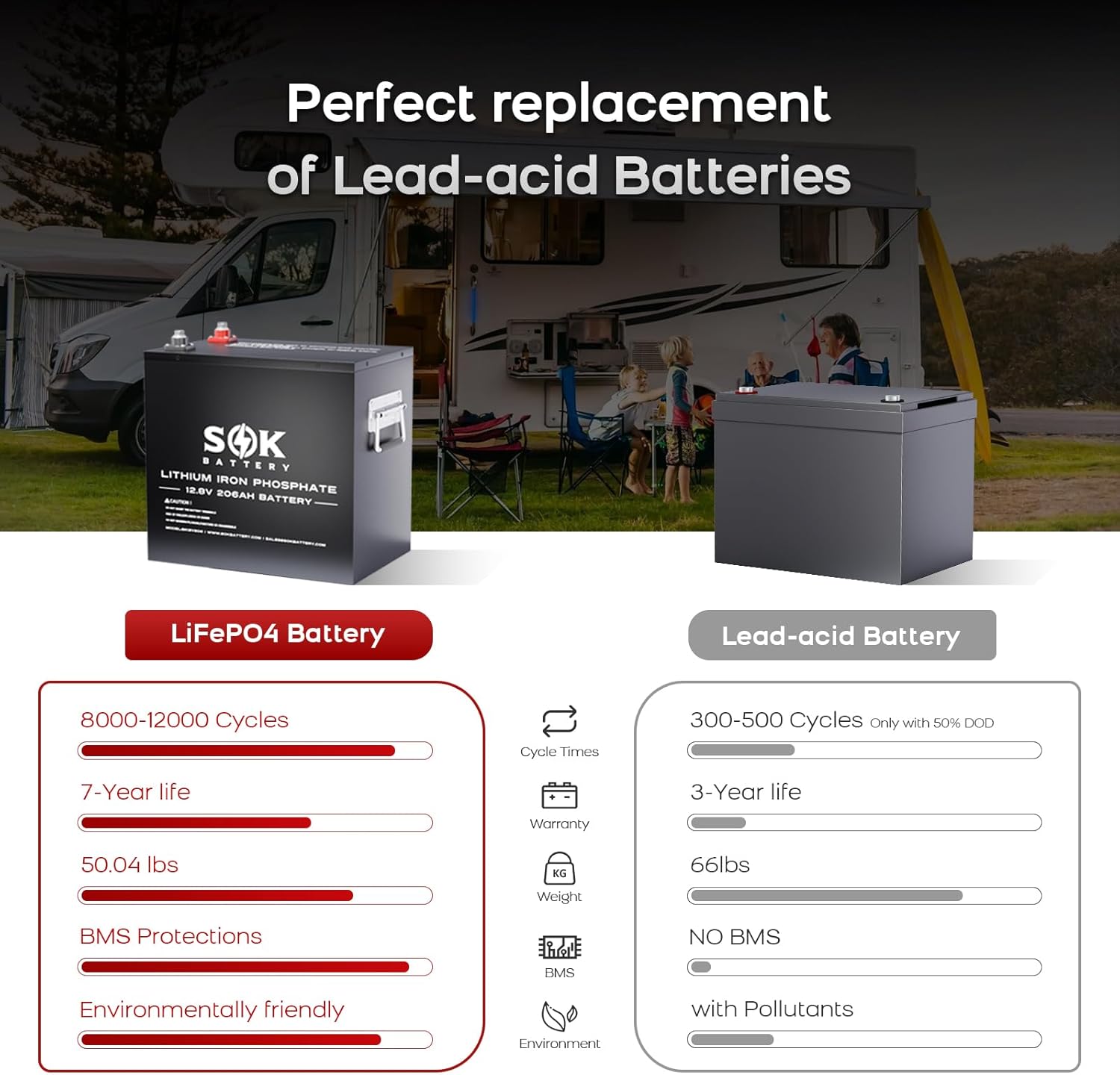 SOK Battery 12V 206Ah LiFePO4 Battery 8000+ Deep Cycles Self-Heating & Support Bluetooth, Smart BMS Removable Design Suitable for RV, Solar Systems, Off-Grid Homes, RVs, Campers, Travel Trailers