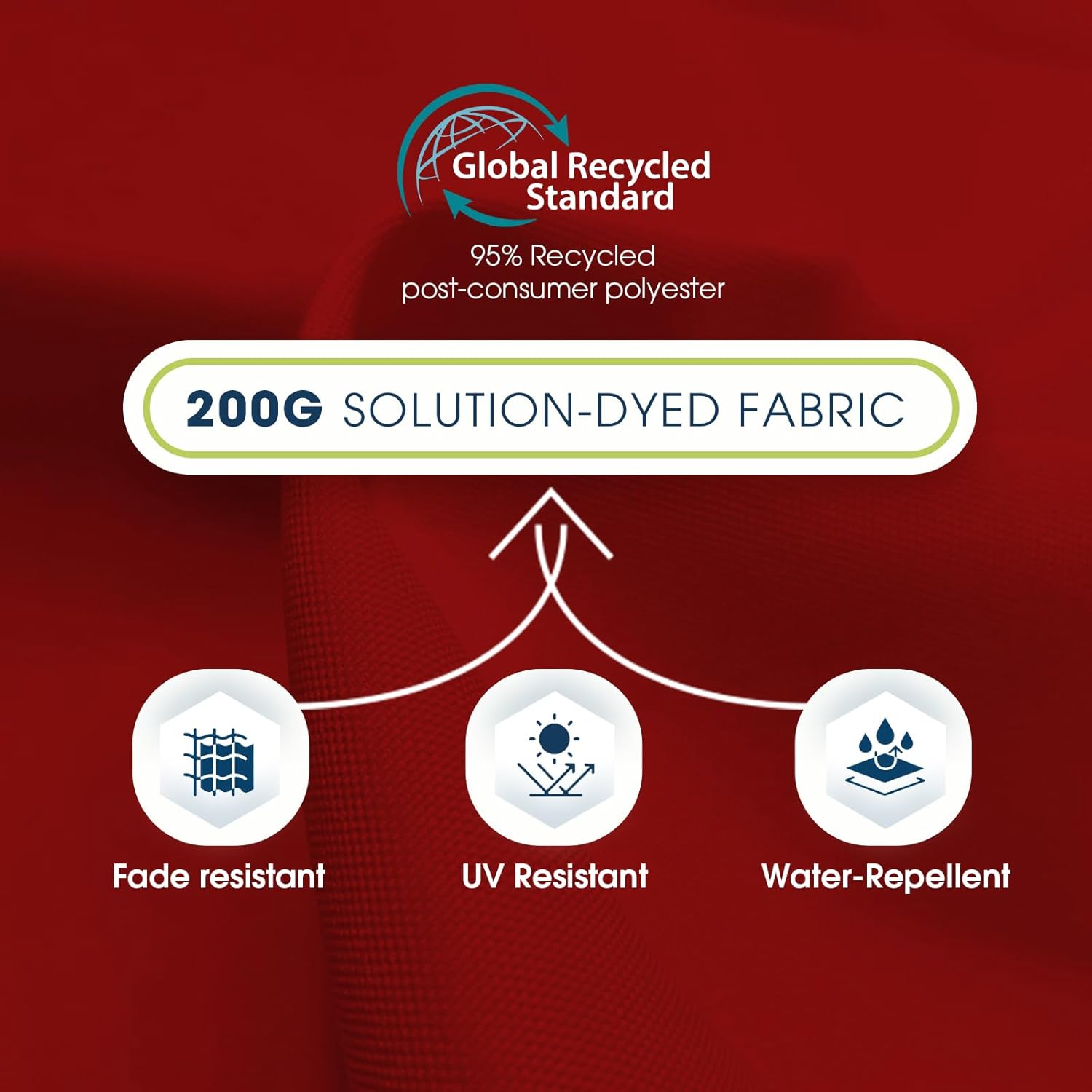 Close-up of the 200G Solution-Dyed Fabric, highlighting its fade resistance, UV resistance, and water-repellent properties, with a Global Recycled Standard certification.