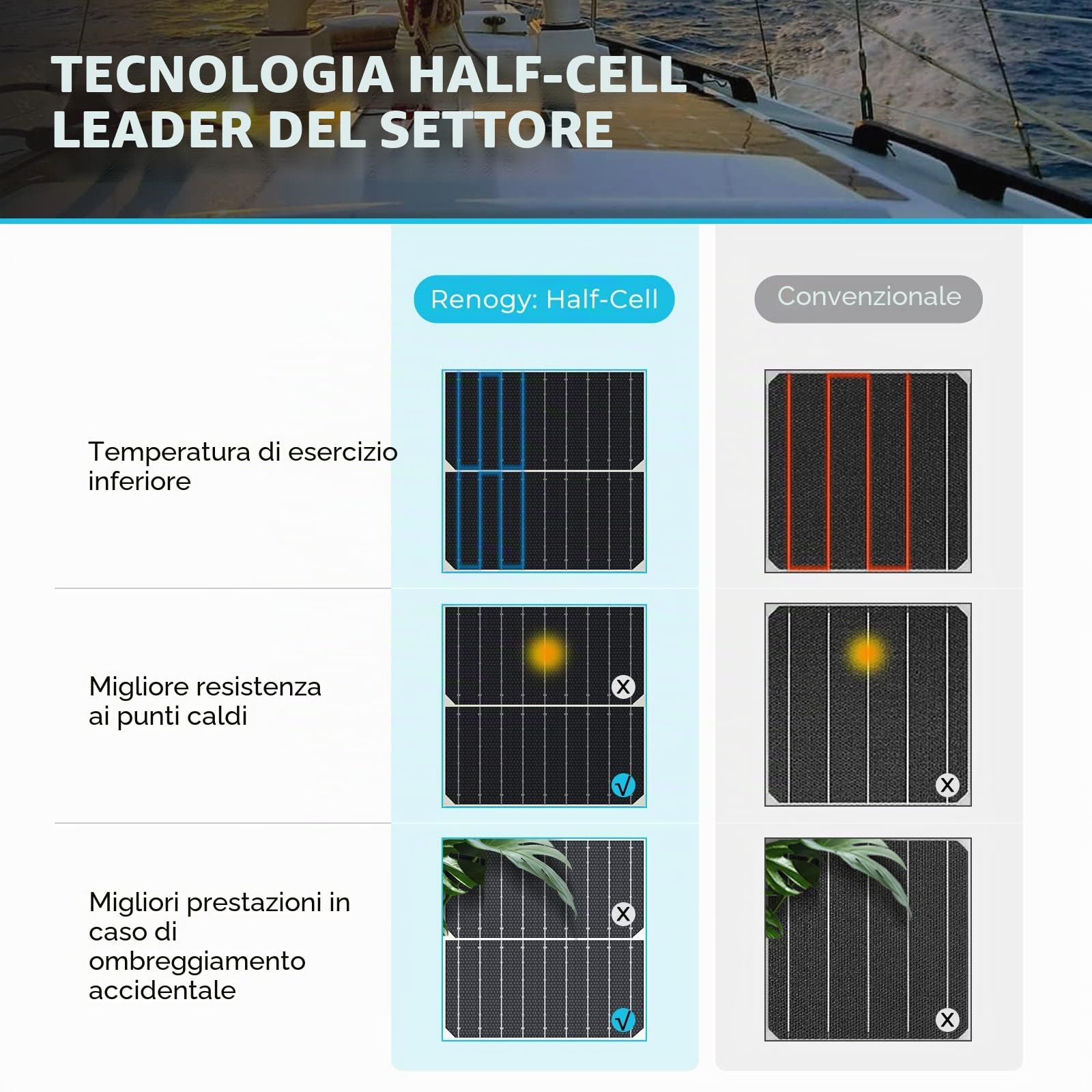 Renogy - Pannello solare flessibile monocristallino da 200W e 12V, cella solare fotovoltaica in silicio, per uso off grid, adatto a batterie da 12 V, camper campeggio, caravan e barche