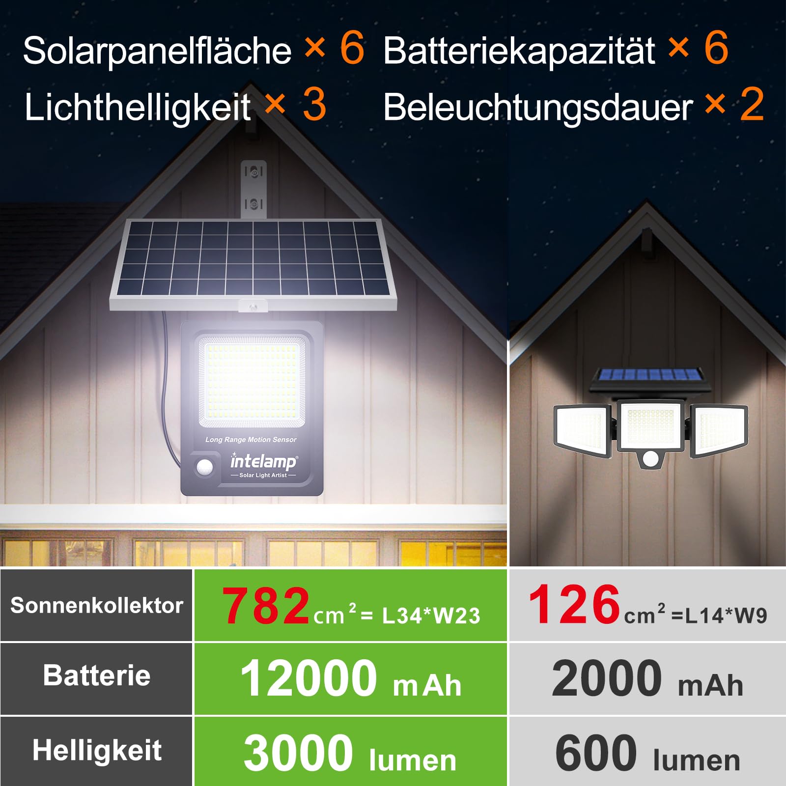 INTELAMP Solarlampen für außen mit Bewegungsmelder,12000mAh 3000LM | Superhell Solarleuchten mit Fernbedienung , Intelligente Lichtvernetzung, Straßenlampe für Garten, Garage und Hinterhof