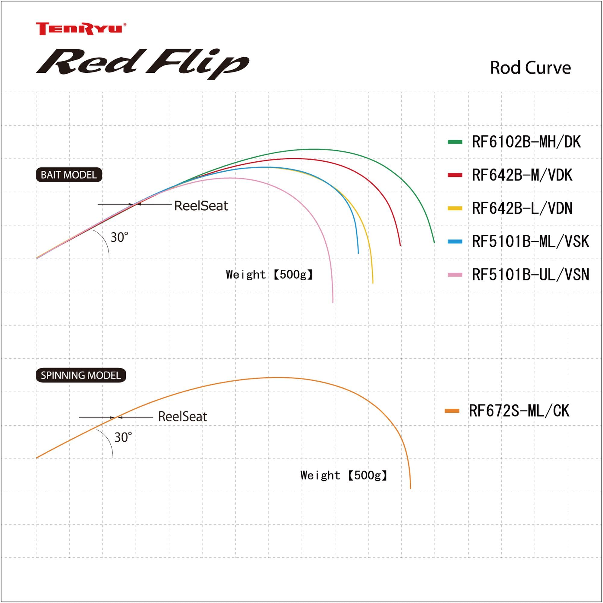 Amazon | 天龍(Tenryu) Red Flip (レッドブリップ) RF642B-M/VDK 1.93m