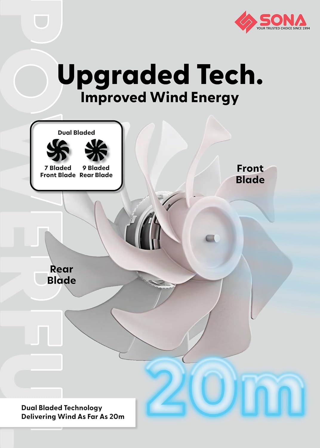 Diagram showing the dual-bladed fan technology with a 7-bladed front blade and a 9-bladed rear blade, illustrating improved wind energy and 20m wind delivery.
