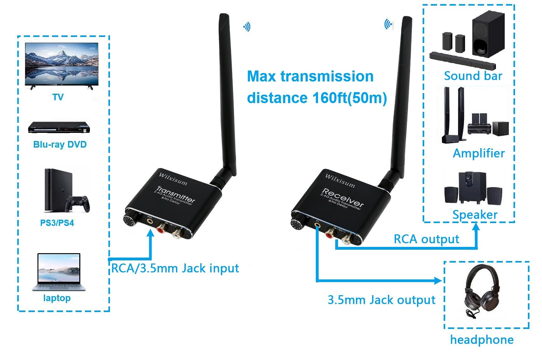 Wilxisum 2.4G Wireless Audio Transmitter and Receiver, RCA/3.5mm Jack Input/Output with Volume Adjustment knob, 160ft Distance Low Latency Transmission Adapters