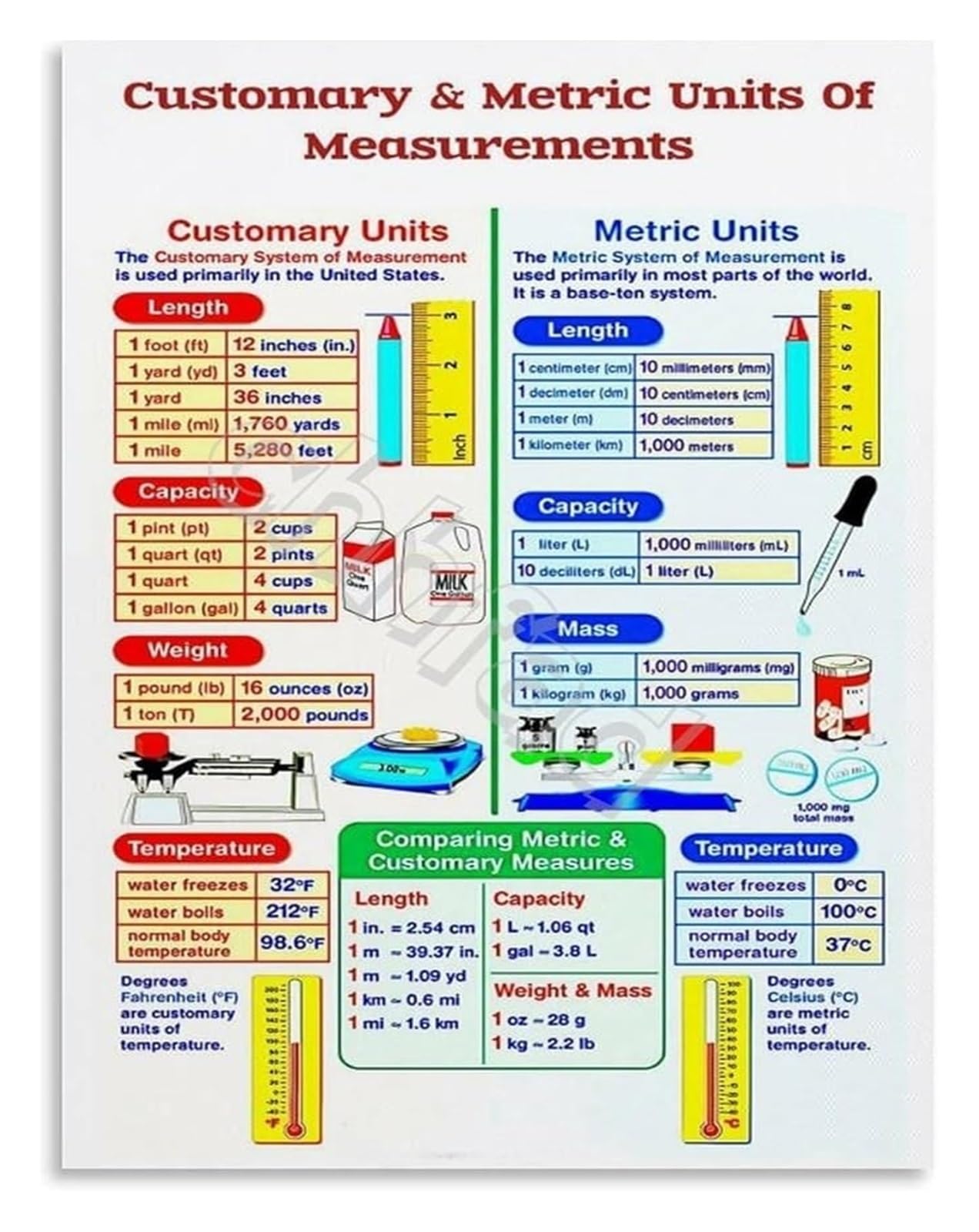 PKNVKZIDK Math and Science Poster Customary Metric Measurement Conversions Educational Chart for Students Teachers Framed,08x12inch(20x30cm)