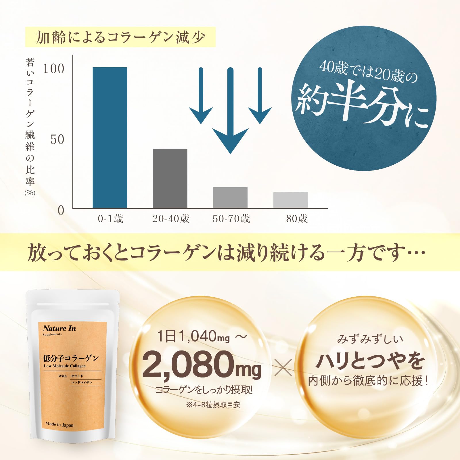Amazon | 低分子コラーゲン 約60日分 240粒 2080mg配合 コラーゲン