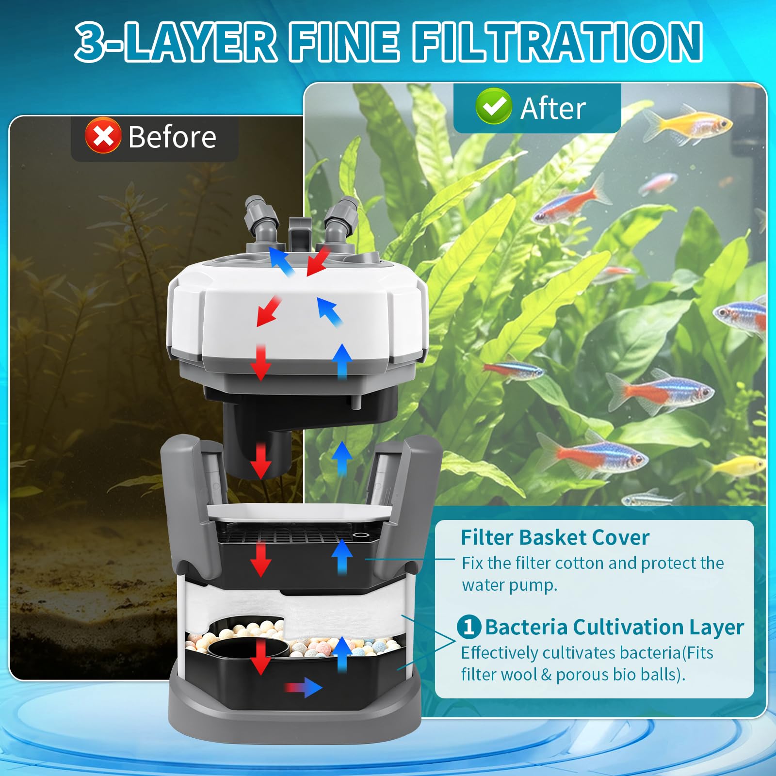 EXLECO Aquarium Außenfilter Einstellbar 650L/H 8W, für Aquarien 40-80 L | Leiser External Aquarium Filter mit pumpe, Leistungsstarker 2 Stufen Kammerfilter mit Filtermaterial, für Süß und Meerwasser