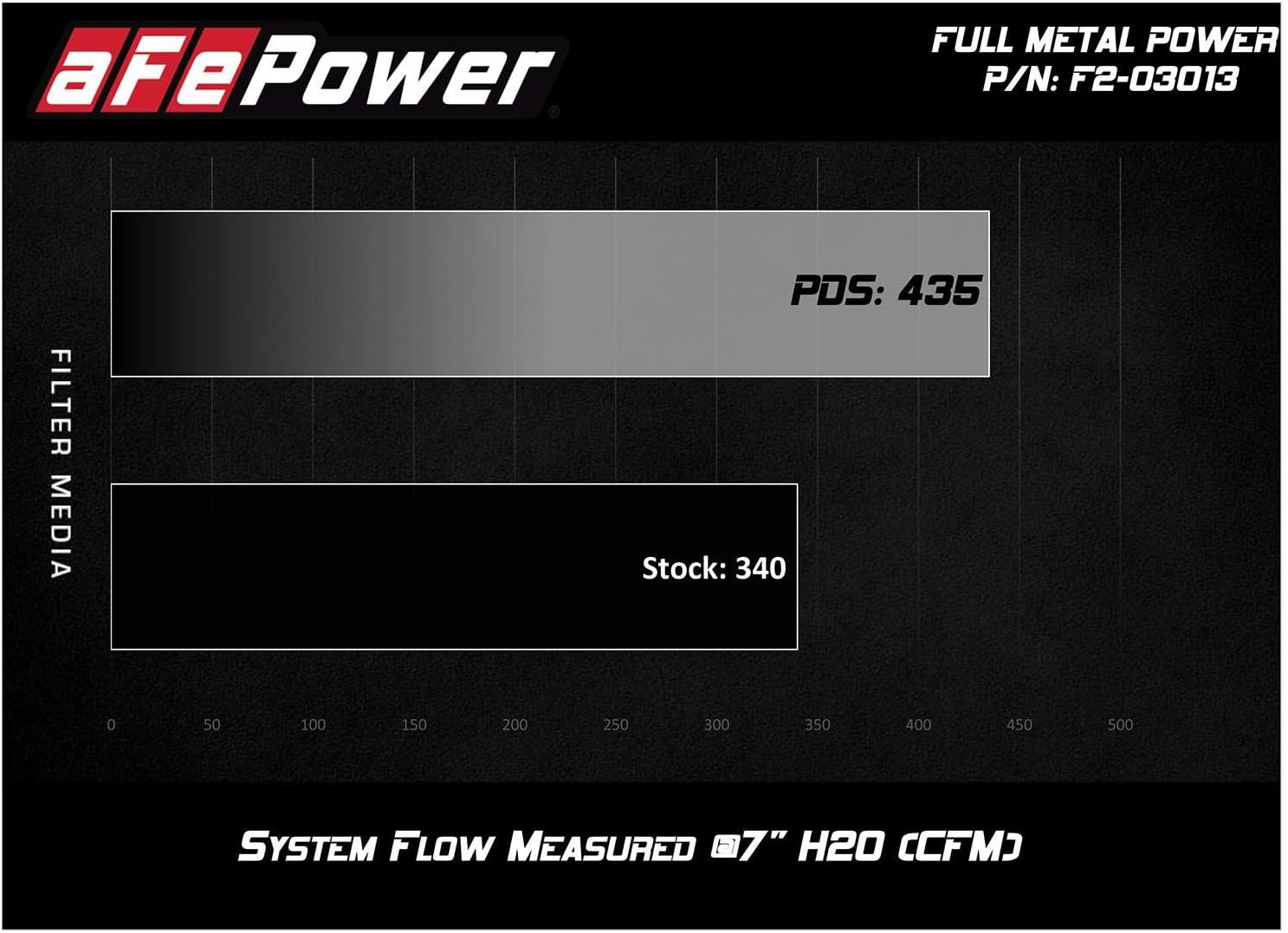 aFe Power FULL METAL Power F2-03013 Ford Ranger Performance Air Intake System (Dry, 3-Layer Filter)