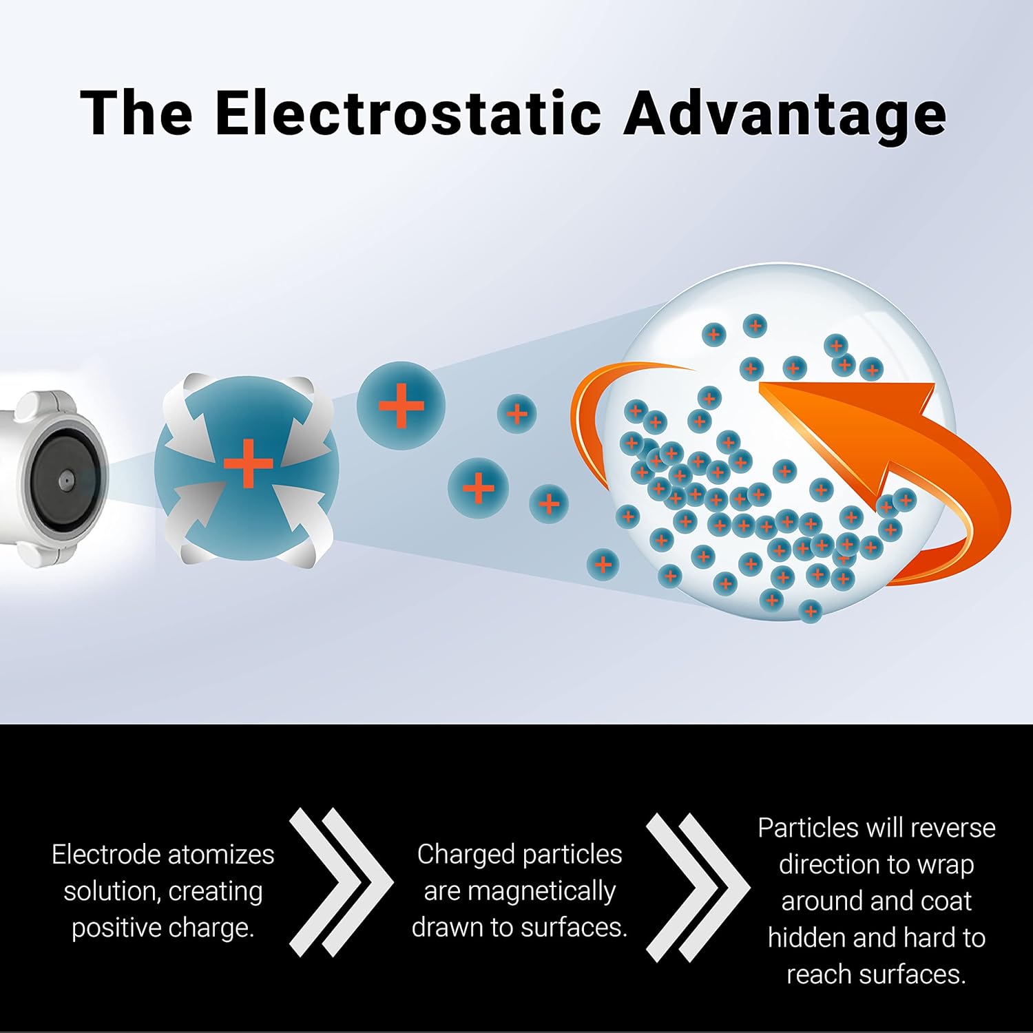 EvaClean Protexus Cordless Battery Powered Electrostatic Backpack Sprayer, 16.8V Rechargeable, 2.25-Gallon, 60-Micron Nozzle, 4Ft Hose - Commercial Disinfectant and Sanitizer - 23,000 Sq Ft Coverage