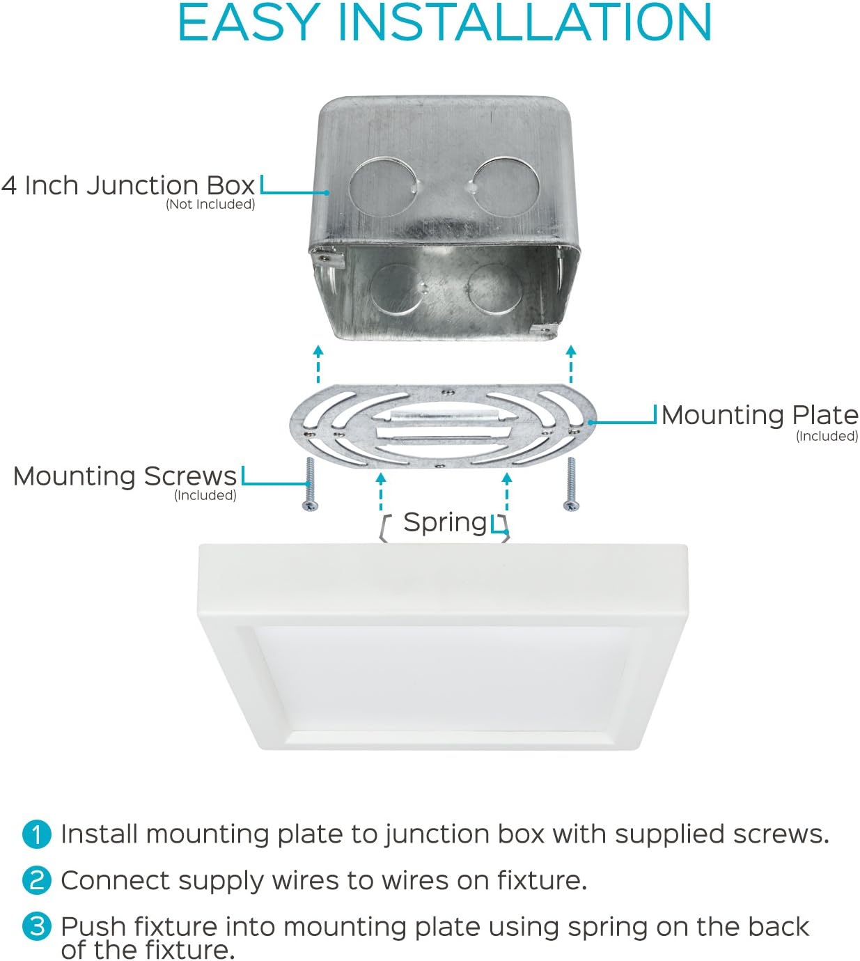 Diagram showing easy installation steps for the LUXRITE LED ceiling light.