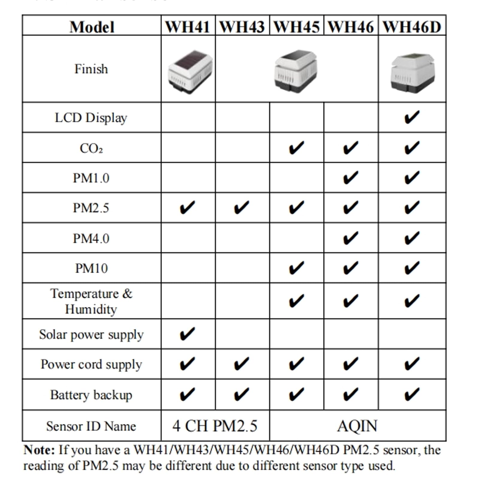 ECOWITT CO2/Monitorowanie jakości powietrza Sensor WH46D, 7 w 1 Domowy CO2(NDIR)/PM1.0/PM2.5/PM4.0/PM10/Temperatura/Wilgotność AQI Sensor z ekranem LCD, miernik stężenia dwutlenku węgla do biura