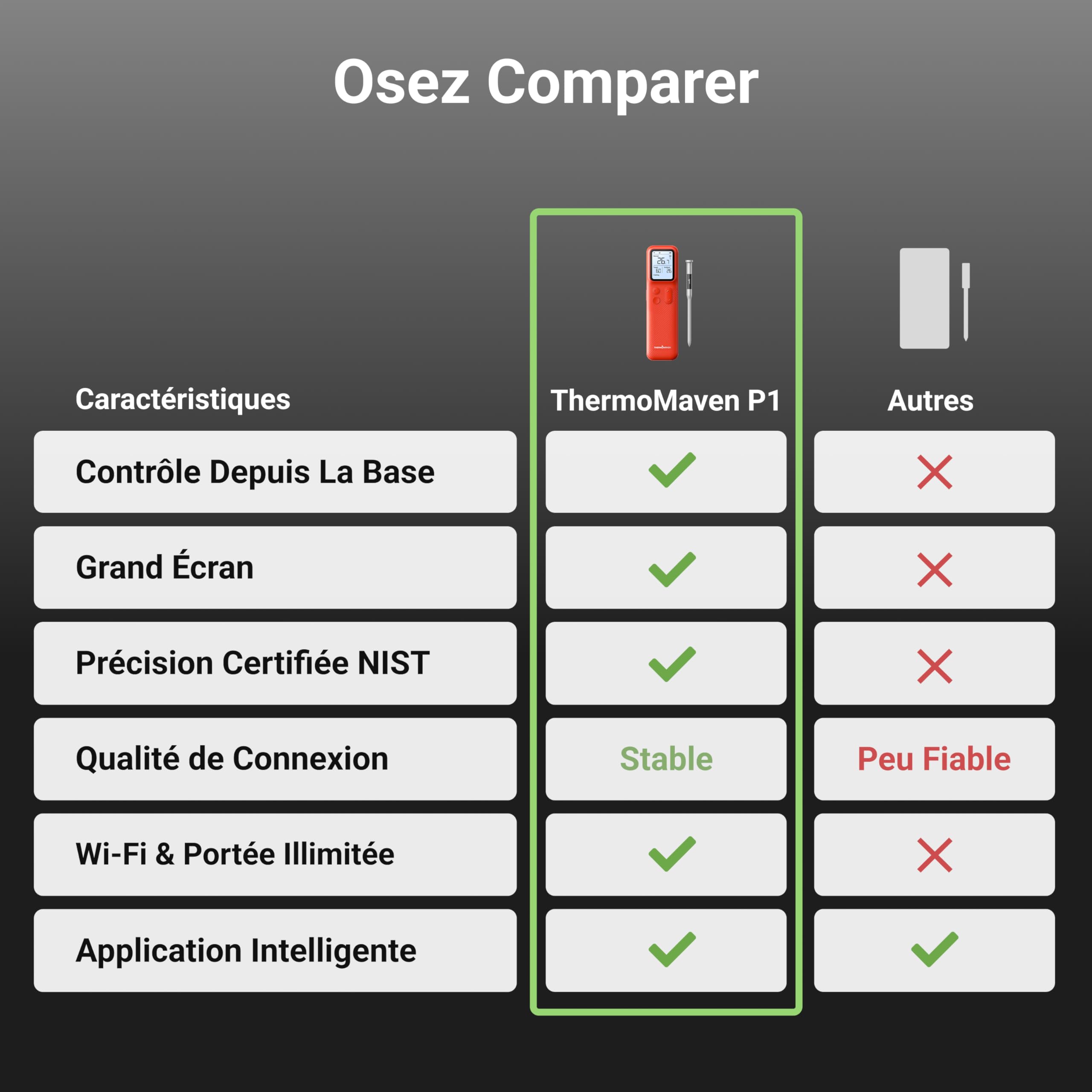 ThermoMaven P1 Thermomètre à Viande Sans Fil, Sonde de Cuisson Connectée | WiFi & Bluetooth 5.3 152 m, 6 Capteurs ±0,3 °C, IPX8, APP & Écran Intelligent, pour Barbecue, Four, Gril, Cuisine