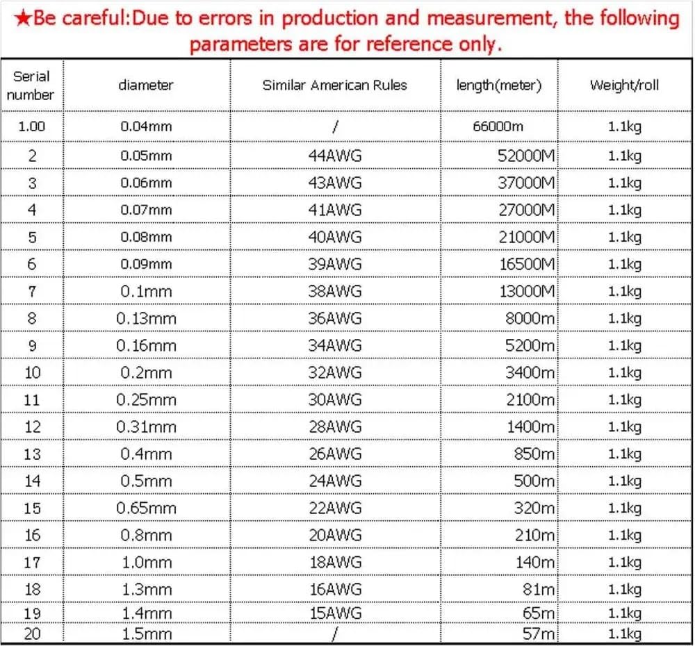 Yinxi Fil de cuivre émaillé 0.05mm 0.08mm 0.2mm 1.5mm, 1 pièce, 1kg, enroulement de Bobine magnétique Qa-1-155 (Color : 1.0mm 1kg, Size : Red)