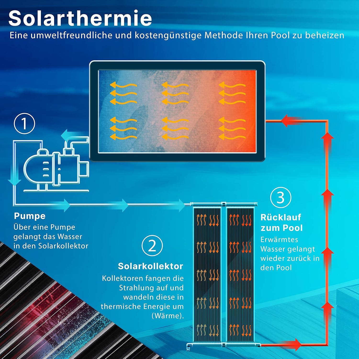 KESSER® Calentador Solar para Piscinas, Calentador de Agua, Calentador Solar para Piscinas l Se Puede Ampliar según Las Necesidades l Plástico Resistente a los Rayos UV, 400 x 70 cm