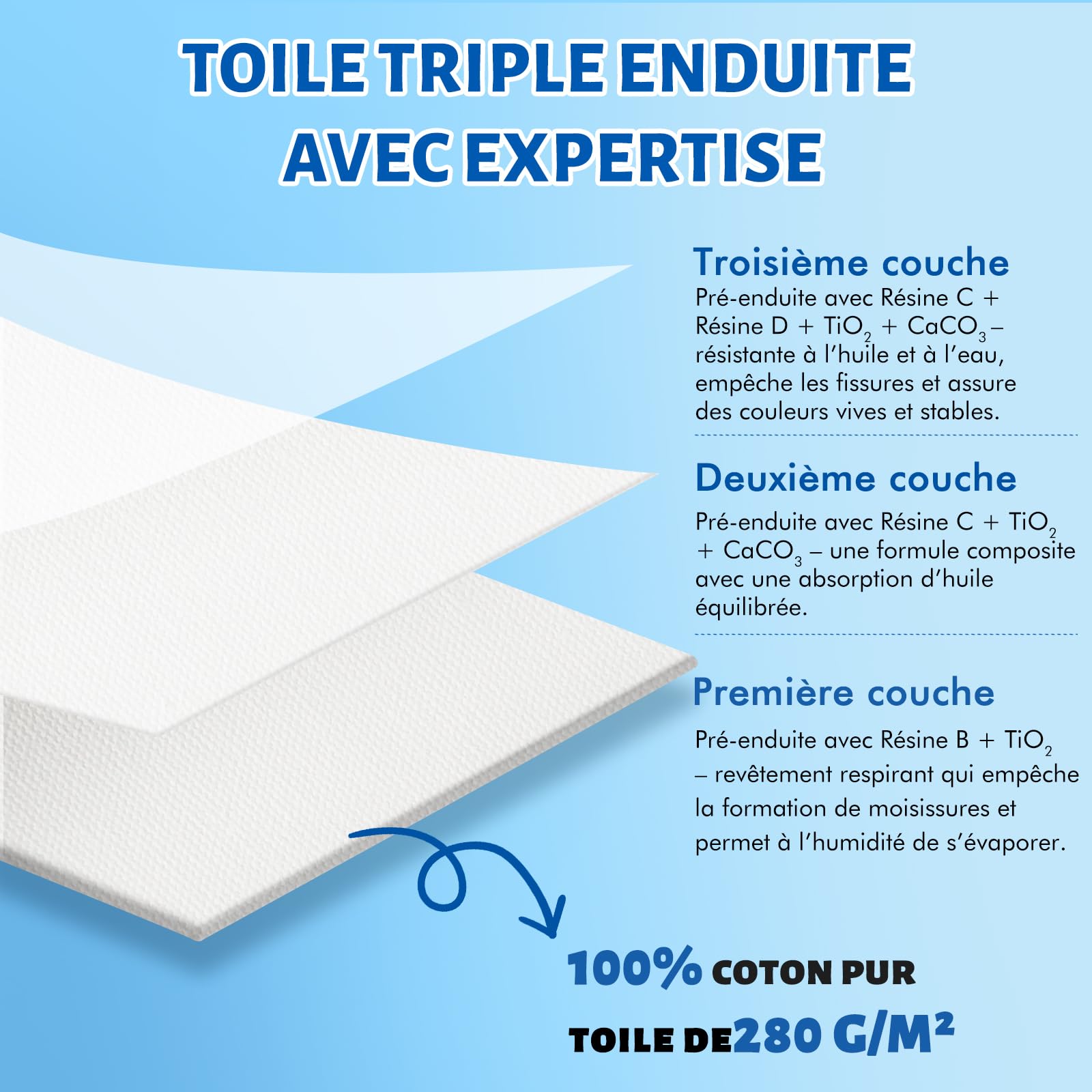 Toile Peinture 40x50, 30x40, 20x30 cm – 9 pièces Toile à Peindre Pré-Étirée pour Artiste, 100% Coton, Bois certifié FSC, 280GSM, 1,7 cm Épaisseur | Toiles Encadrées Sans Acide, Triplement Apprêtées