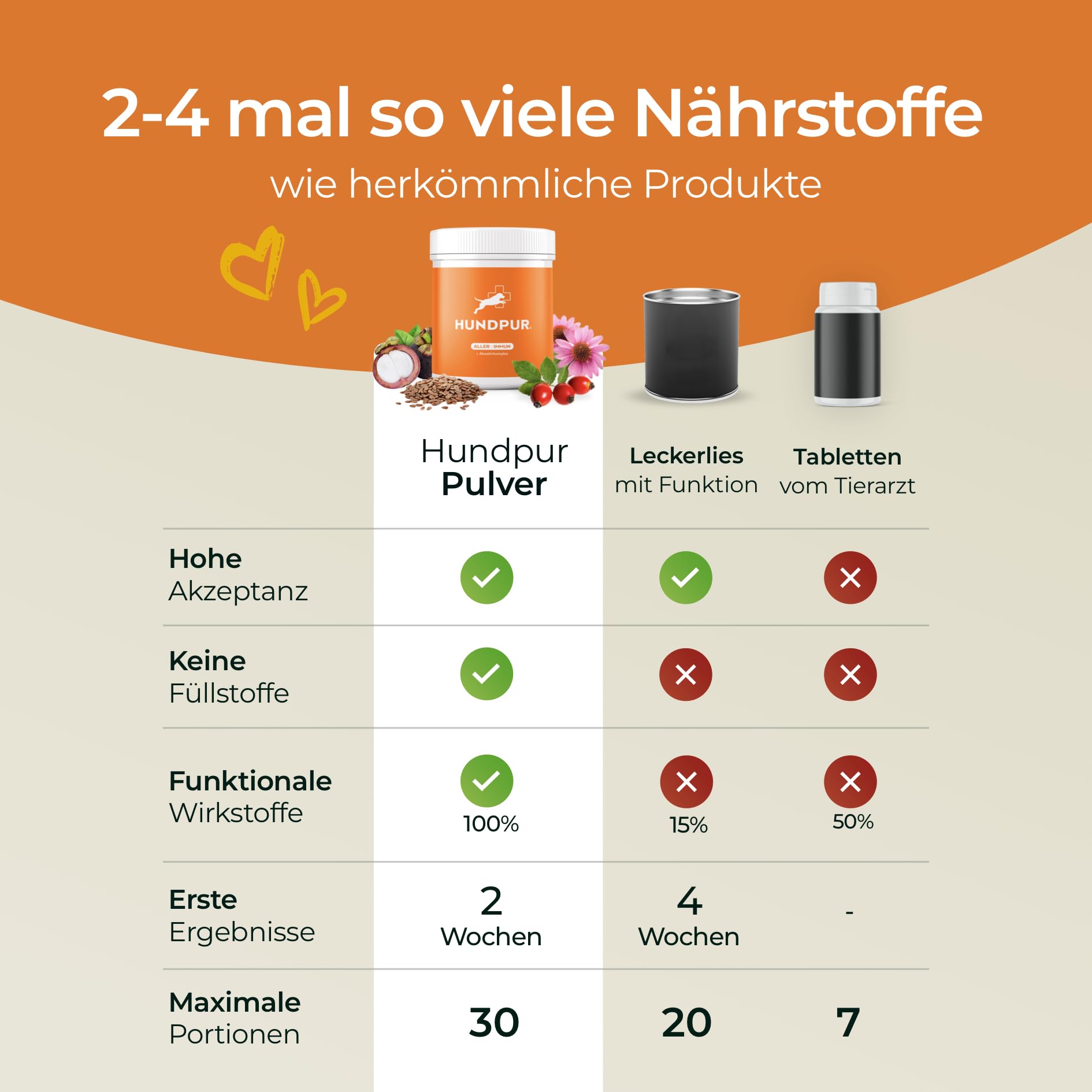 Aller-Immun 300 g – dodatkowa karma – granulki multiwitaminowe dla psów – kompleks witaminy B, witamina C i propolis – suplement diety dla psów – Made in Germany