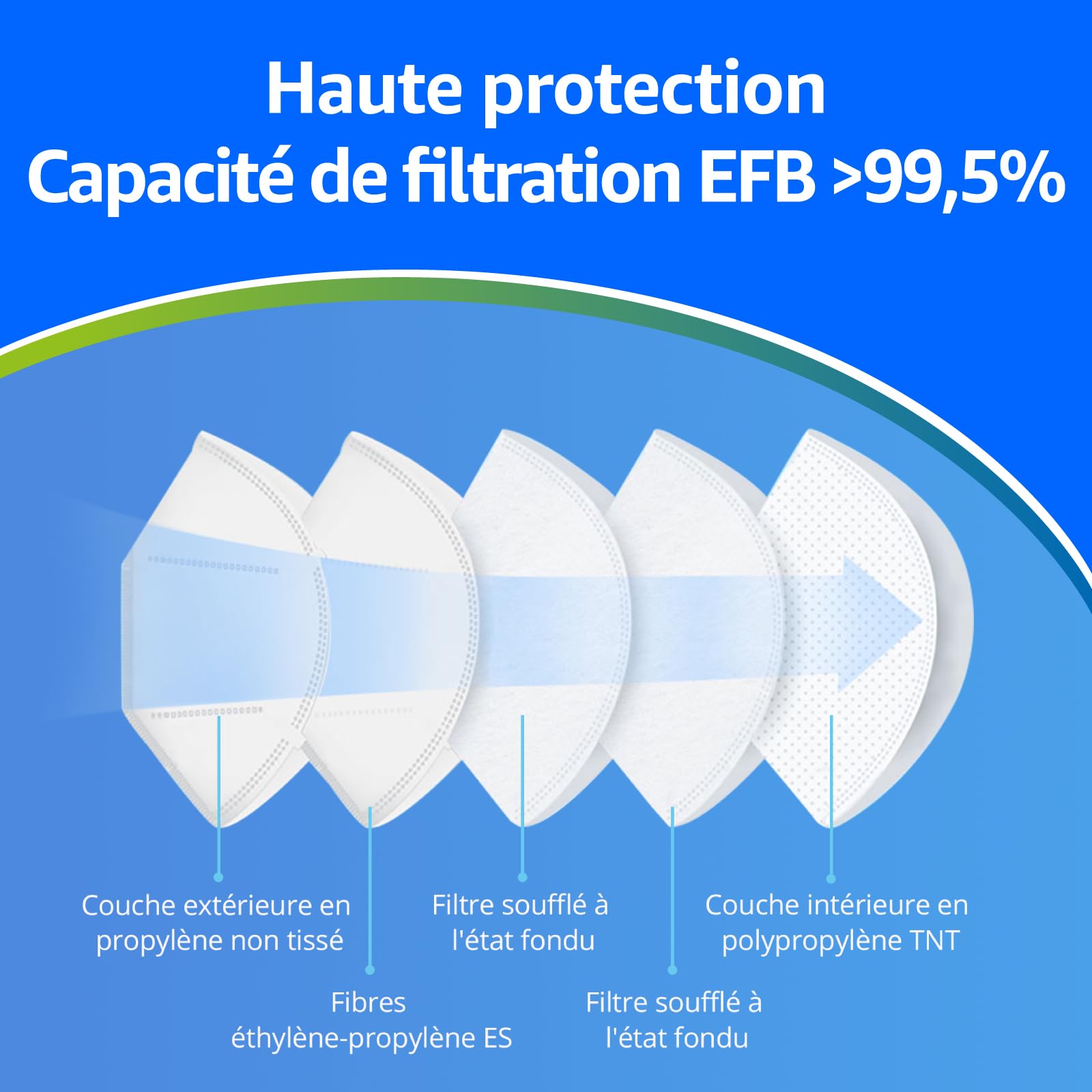 ADESTE 50 Masques FFP2 Blancs Certifiés CE EFB 99,5% Emballage Individuel