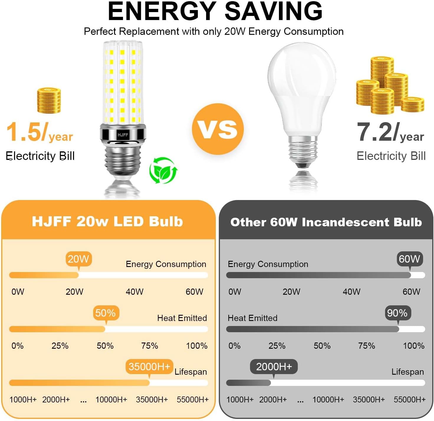 HJFF 4pcs LED Light Bulb 200w Equivalent 2500 Lumen 6000K Cool Daylight White 20W E26/E27 Base Non-dimmable Ceiling Fan Led Light Bulb for Home Garage Warehouse Indoor Outdoor Led Corn Bulb