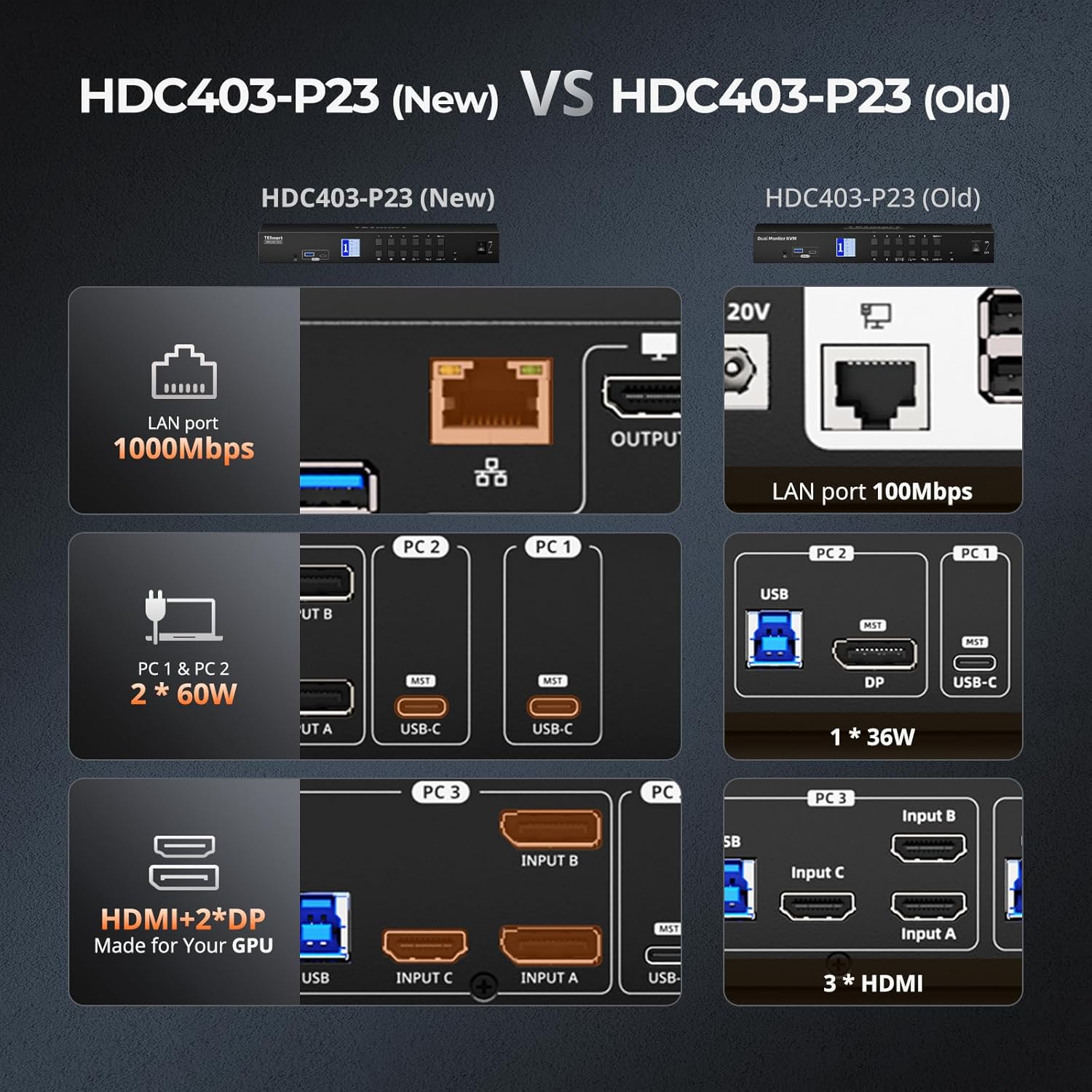 TESmart USB 3.0 HDMI+DP+USB C KVM Switch 3 Monitors 4 Computers 4K@60Hz, 4 Port Triple Monitor KVM Switch MST, 60W PD for Laptop, 1G Ethernet, EDID Emulators, Hotkey Switch, Rack-Ears