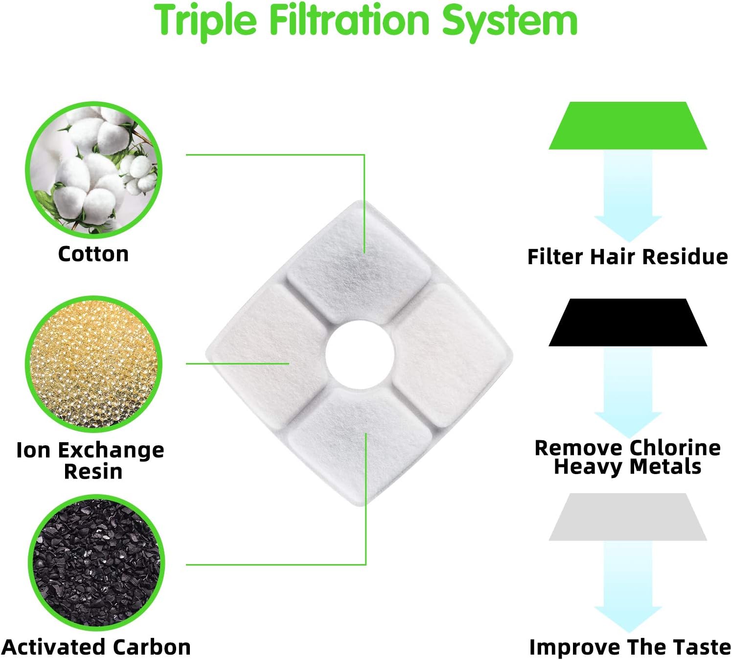 Cat Water Fountain Filter, Square Filters Replacement for Pet Fountains, Cat Drinking Fountains Filters for Cat Flower Water Fountain