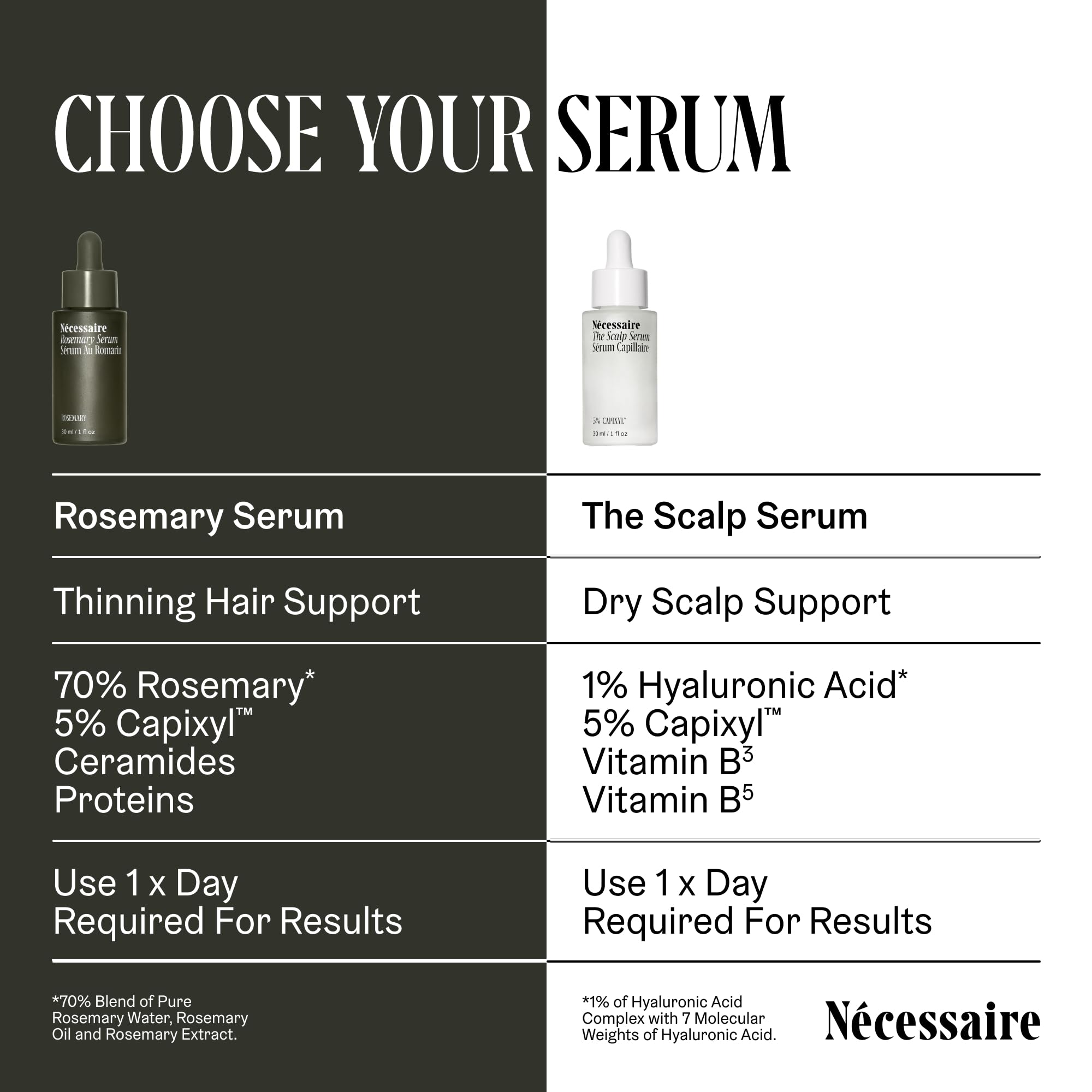 Nécessaire The Scalp Serum. 5% Capixyl™ + 1% Hyaluronic Acid For Fuller, Thicker, Healthier Hair. Fragrance-Free. Approved by the National Eczema Association. 1 fl oz