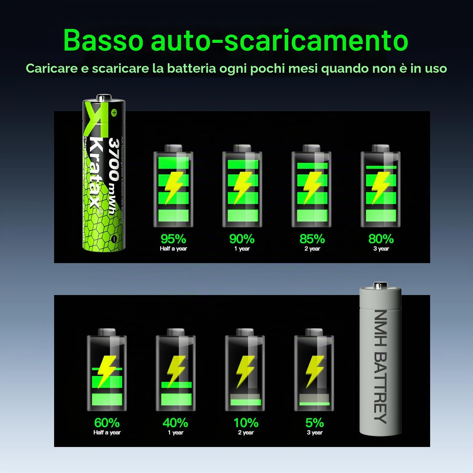 Kratax Batteria ricaricabile AA al litio, confezione da 12 con caricatore, batterie AA ad alta capacità, 1,5 V, 3700 mWh, 2000 cicli di ricarica, batterie AA agli ioni di litio ricaricabili con