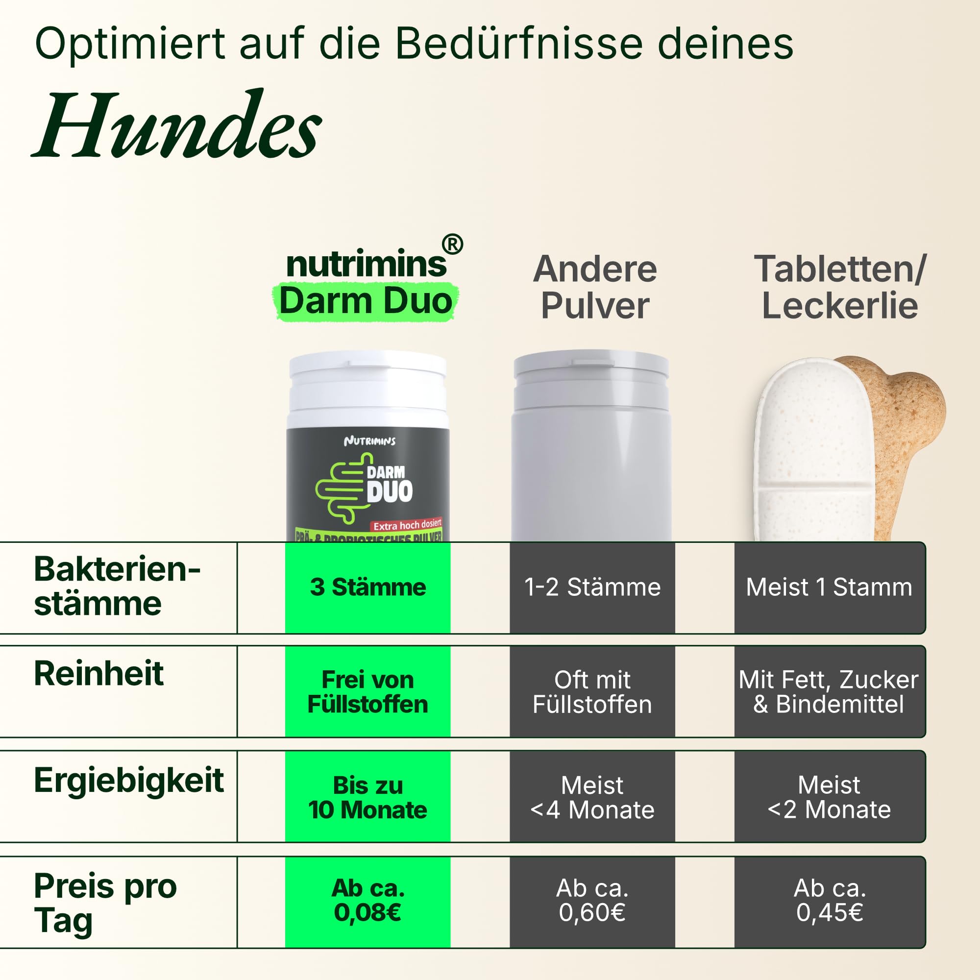 Probiotika & Präbiotika für Hunde Pulver – HOCHDOSIERT – Kann bei Darmflora Aufbau, Magen-& Darmkur, Grasfressen unterstützen – Mit Akazienfaser & 3 Stämmen – 150g Pulver – Reicht bis zu 10 Monate