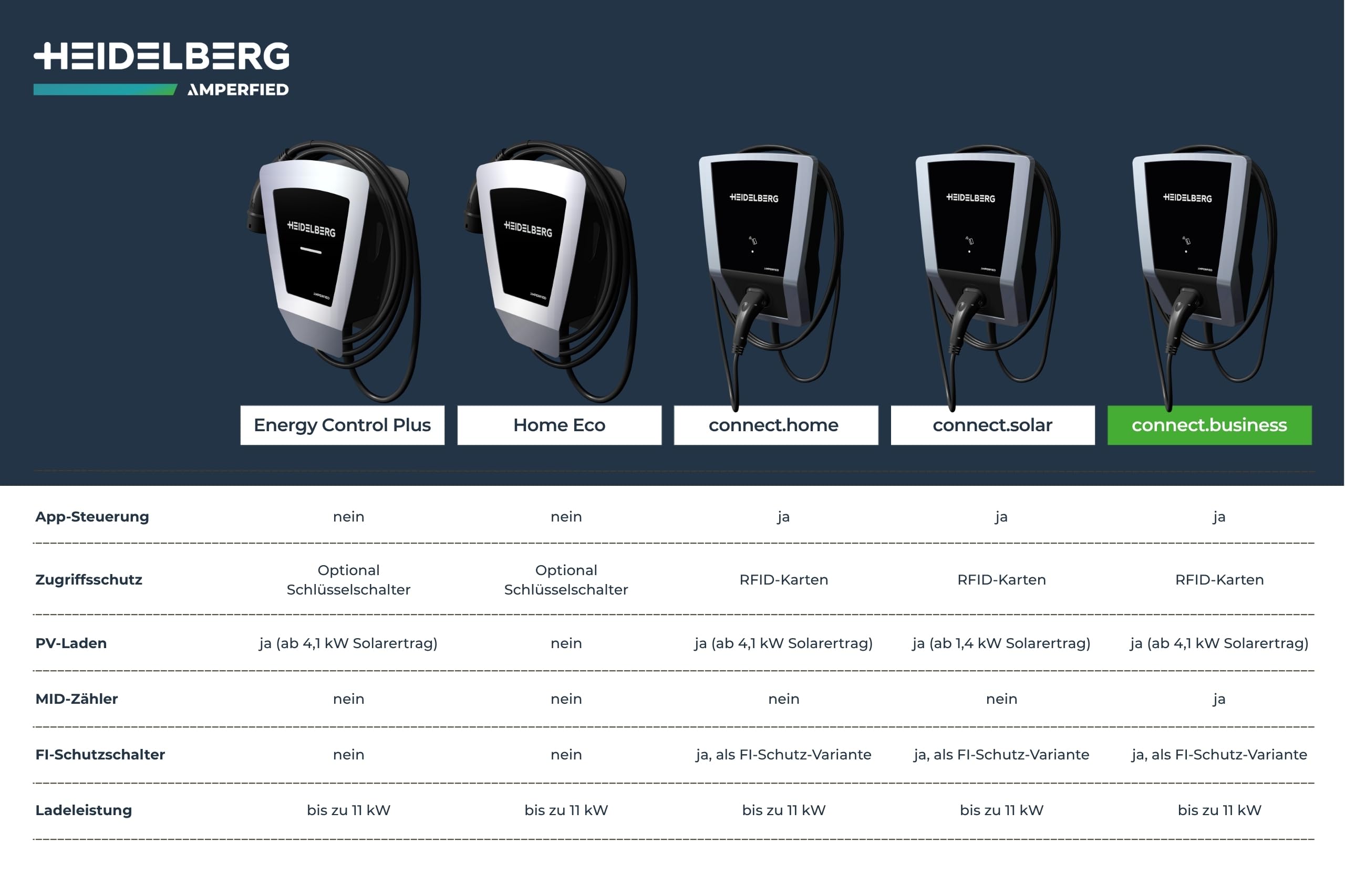 HEIDELBERG Amperfied Wallbox mit MID-Zähler zur Abrechnung von Firmenfahrzeugen. Inkl. 7,5 m Ladekabel. 11 kW Ladeleistung. Ladestation Connect.Business. Bis zu 5 Jahre Garantie.