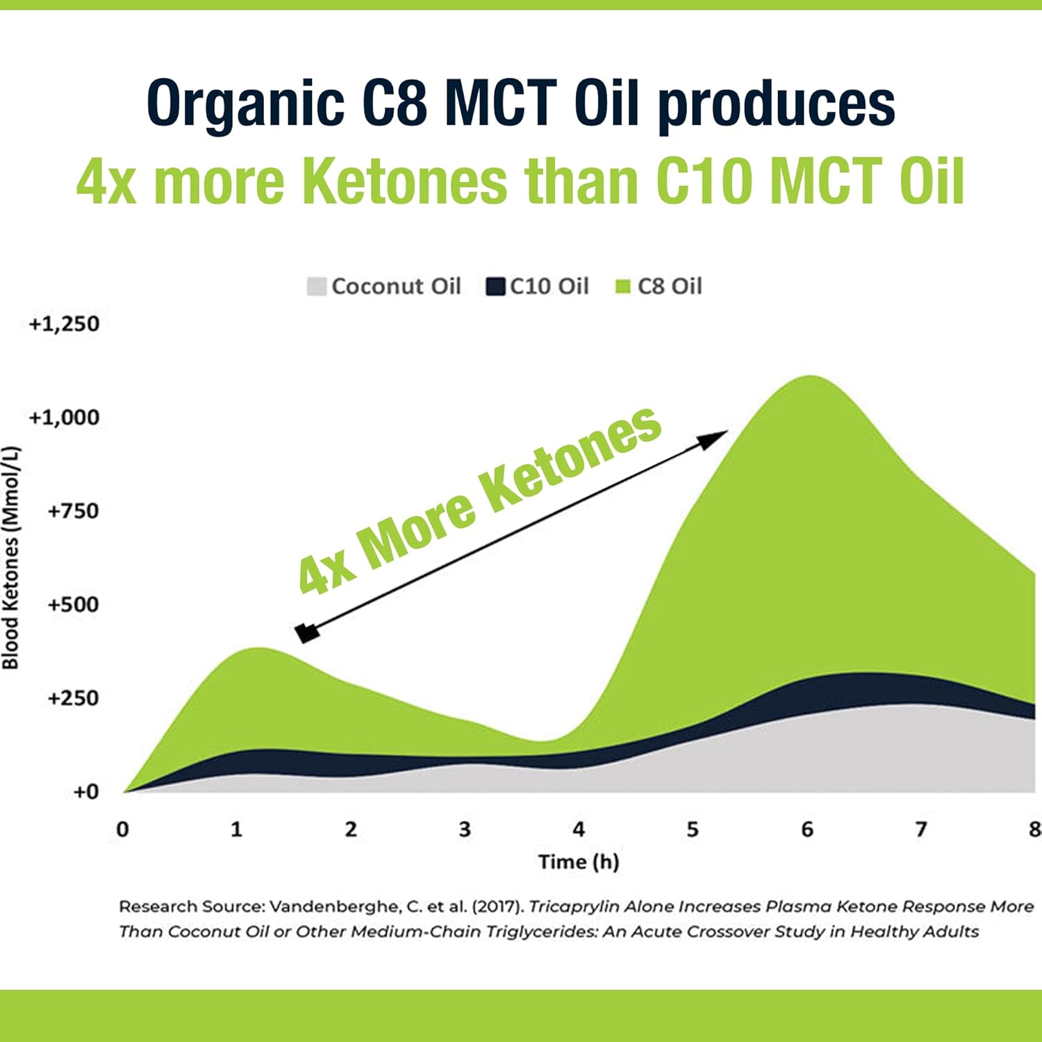 Pure C8 MCT Oil 1000ml | Boost Ketones 4X | Supports Keto & Fasting | 99% Purity | Coconut - View #5