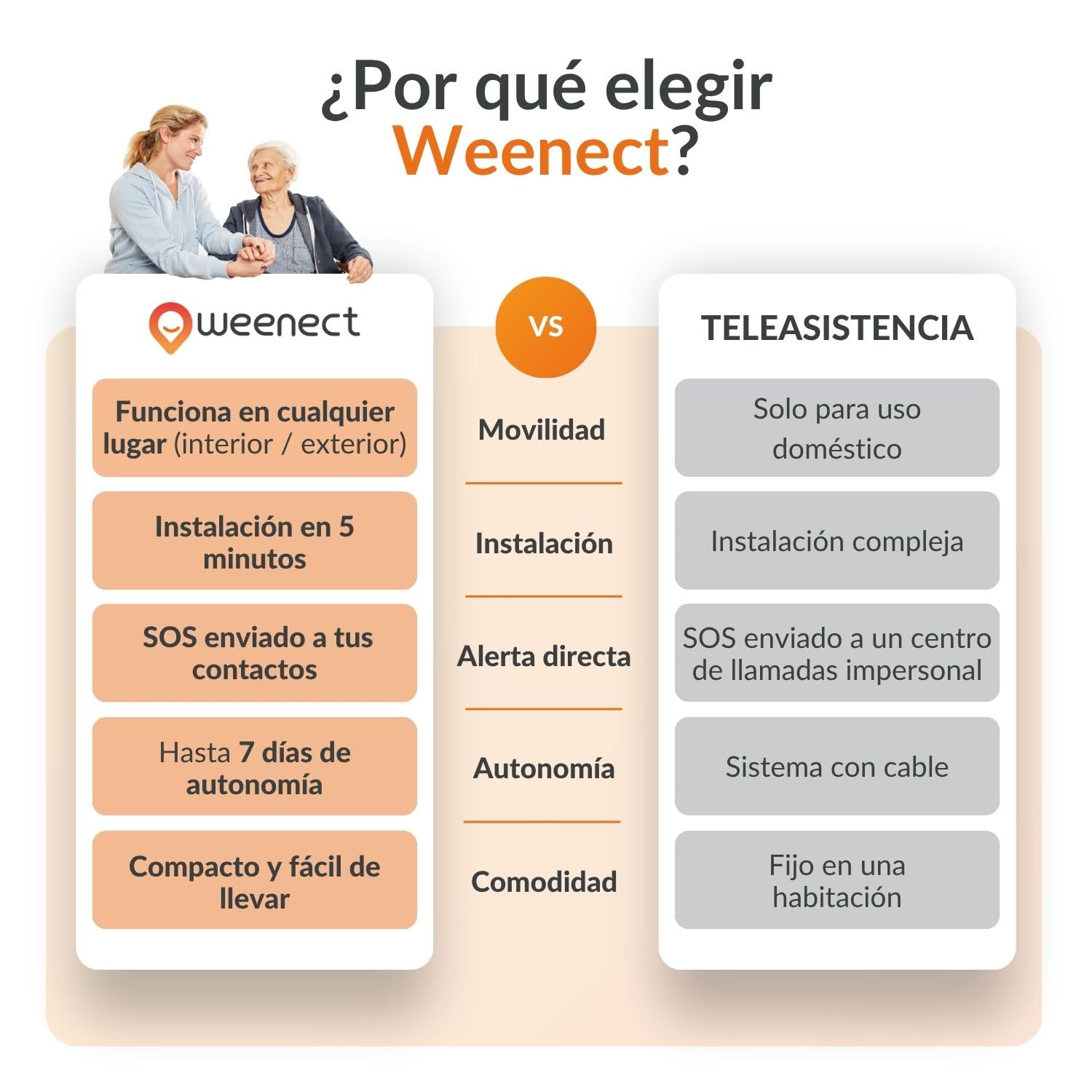 Weenect - GPS para Personas Mayores | Sin límite de Distancia | 7 días de autonomía | Botón de Alerta | Teléfono de urgencia | 2G | Funciona con suscripción