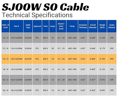 Miniatura 3 de Cable SJOOW de 25 pies 143 14 AWG 3 conductores SO Cable - Calibre 14 3 conductores (cable 143) Cable de extensión de alimentación portátil de 300 V