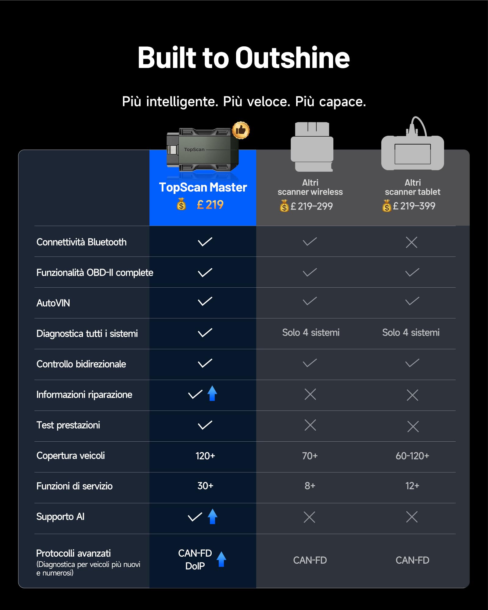 TOPDON TopScan Master OBD2 Diagnosi Auto Bluetooth, Scanner Auto bidirezionale/Test Attivo per iOS & Android, 120+ marche, 30+ funzioni di reset, CAN FD&DoIP, FCA/Nissan/Renault SGW, Supporto AI