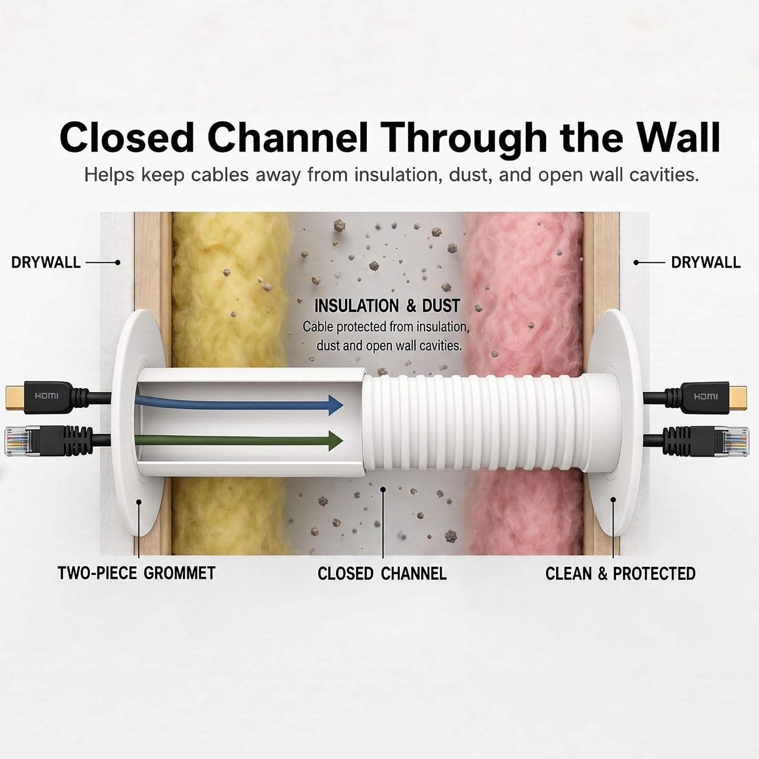 Wall Eye Cable Pass Through Port, 2 Inch Hole Saw Cord Grommet for 2x4 Drywall, Fits 3 5/8 to 5 1/4 Inch Thickness, White Channel for HDMI Ethernet Coax USB-C Wires