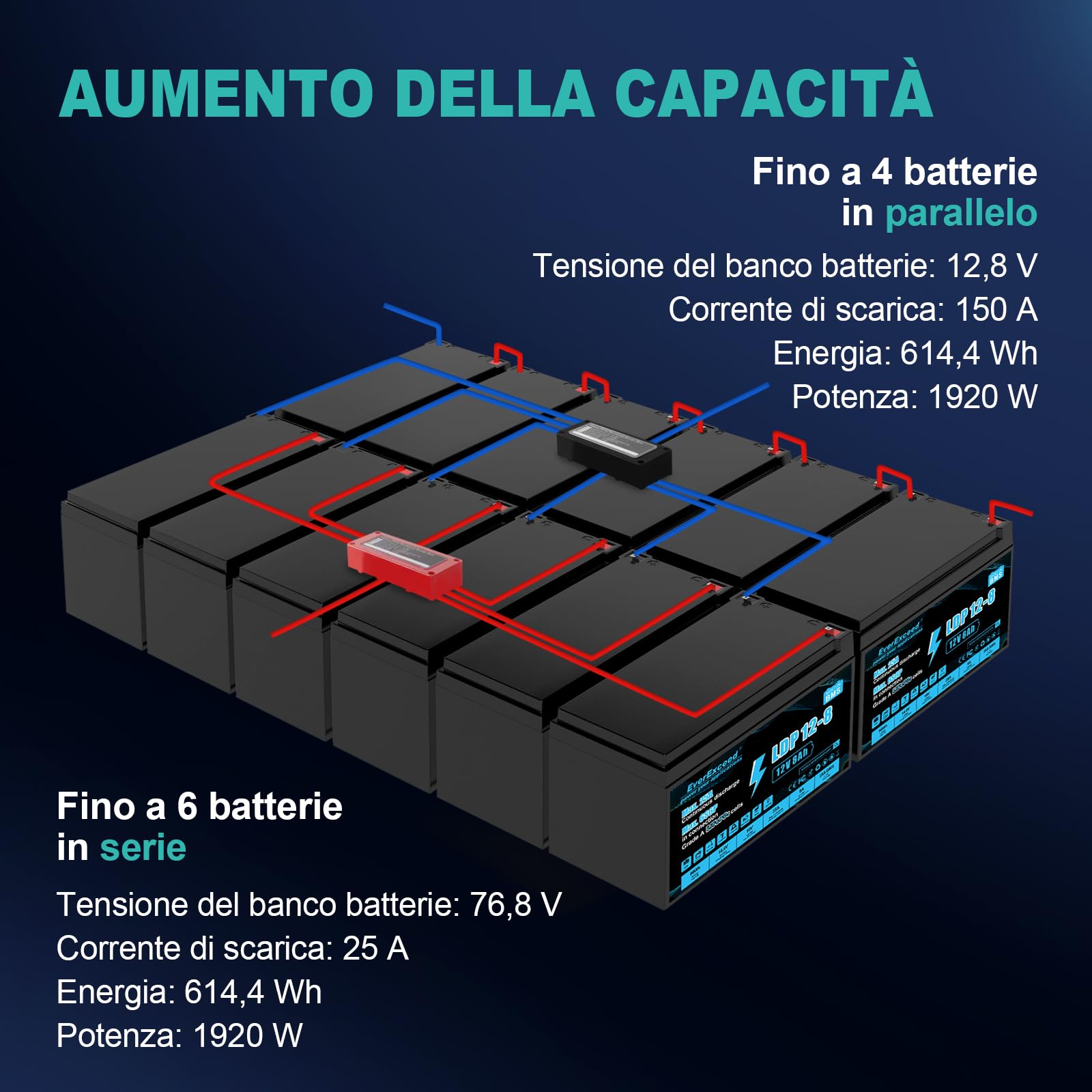 Batteria Lifepo4 12V 8Ah con BMS da 25A integrato, oltre 3000 cicli di carica profonda Batteria Litio 12V per UPS, Power Wheels, energia solare/eolica, illuminazione, ecoscandaglio e altro ancora