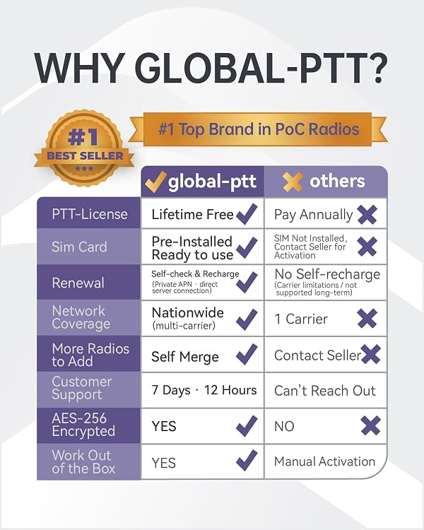 global-ptt V1 Mobile PoC Radio Unlimited Range, 2-Pack Professional Fixed-Mount Push-to-Talk Over Cellular 4G LTE Walkie Talkies Long Range for in-Vehicle Nationwide PTT Communication (2, V1) by global-ptt - Used condition - Image 7