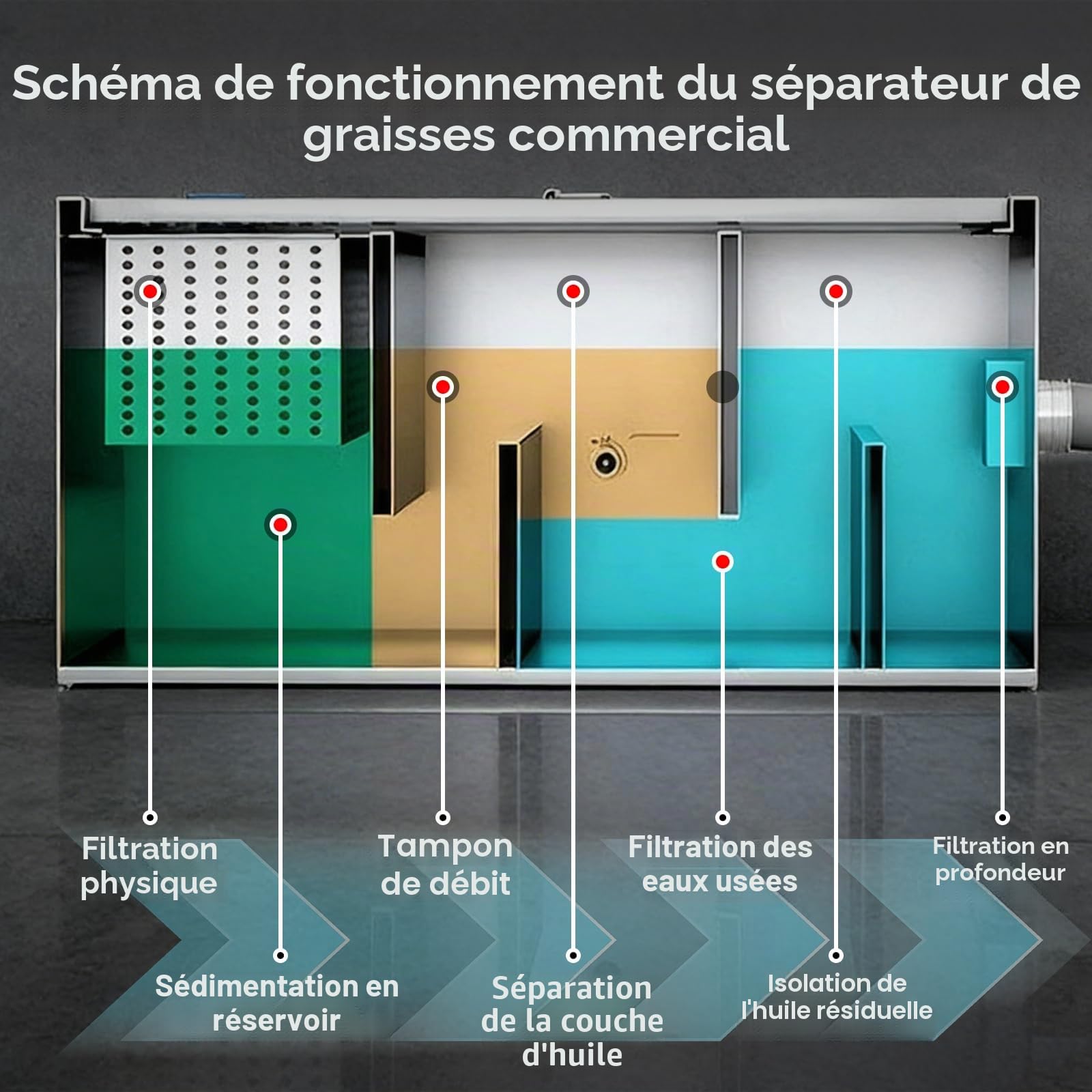 Piège à Graisse Commercial Interceptor 54L en Acier Inoxydable, avec 3 Entrées Supérieures, pour Cuisine, Restaurant, Cantine, Evier de Cuisine, Séparateur D'eaux Usées, 60 x 30 x 30 cm