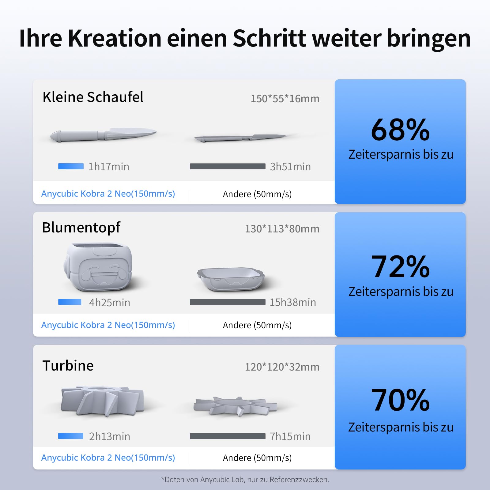 Anycubic Kobra 2 Neo 3D-Drucker, 5-mal Schneller Hochgeschwindigkeits mit 250mm/s, 3D-Printer mit LeviQ 2.0 Auto-Leveling, Neuer Extruder und Kühlungssystem, Druckgröße 220x220x250mm