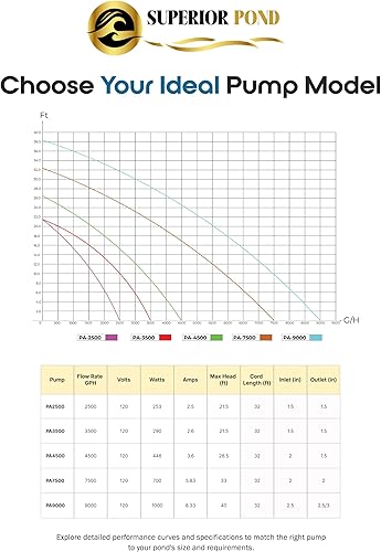 Miniatura 7 de Bomba sumergible asíncrona PA4500 4500 GPH de la charca "cable de 32 pies"