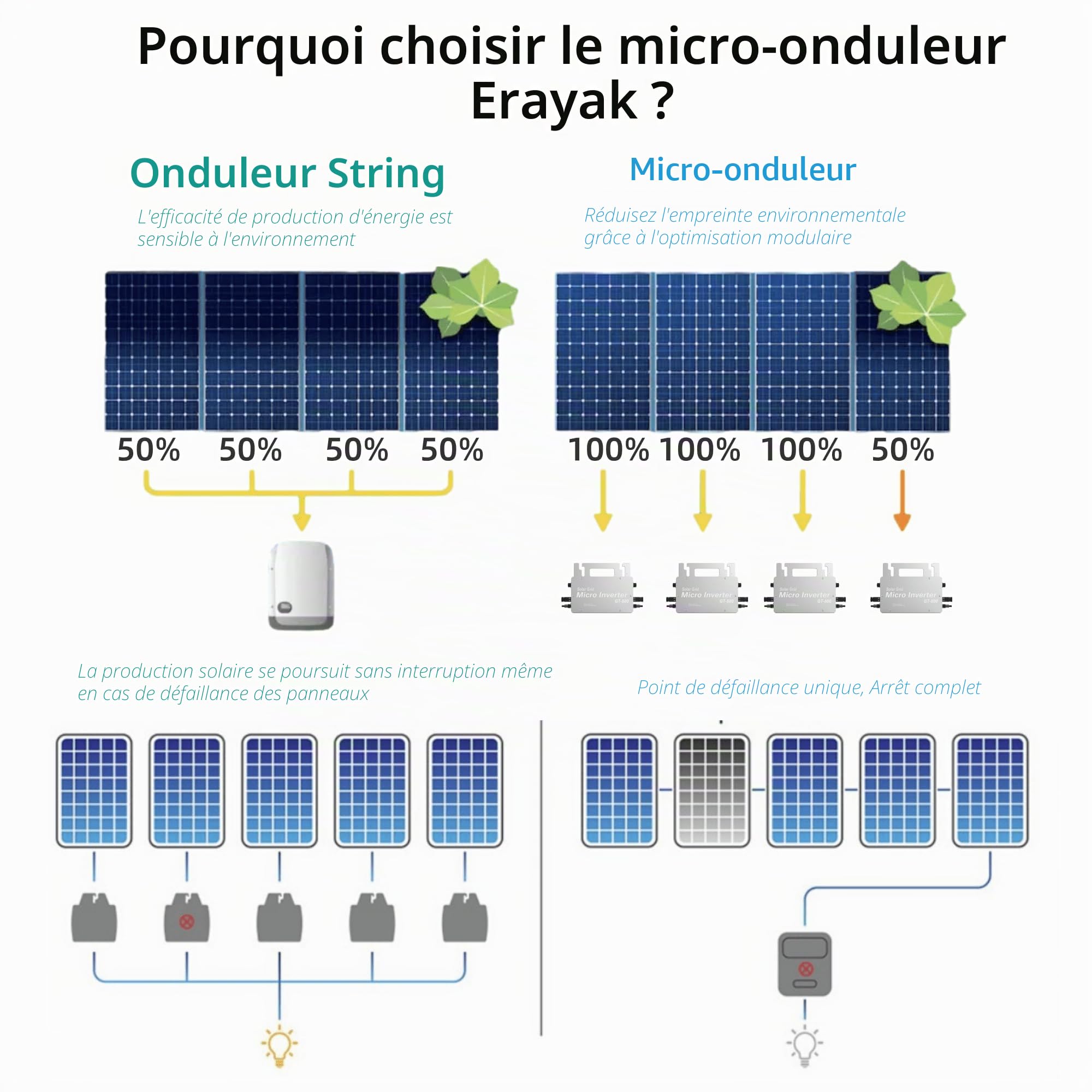 Erayak GT-800 Micro Onduleur 800W Onduleur Solaire Intelligent WiFi pour système Solaire sur Balcon, onduleur PV pour 2 Panneaux solaires, étanchéité IP66, Commande Via l’appli, MPPT intégré (GT800)