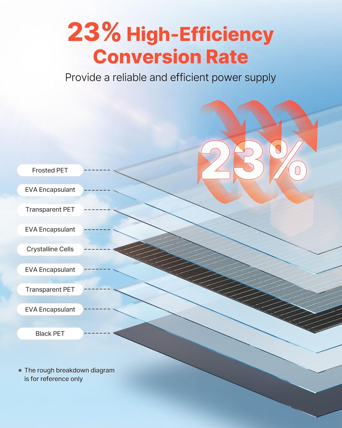 VEVOR Flexible Solar Panel, 100W Semi-Flexible Bendable Monocrystalline Solar Panel, 23% Efficiency Mono Off-Grid Charger with MC4 Output, IP67 Waterproof for Marine RV Car Cabin Curved Surfaces