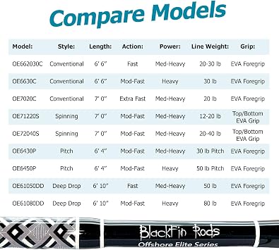 Blackfin Offshore Elite Saltwater Spinning Rod - High-Performance E-Glass Blank with Seaguide Components, EVA Grips & Graphite Reel Seat - Inshore & Offshore Fishing Rod, Made in USA