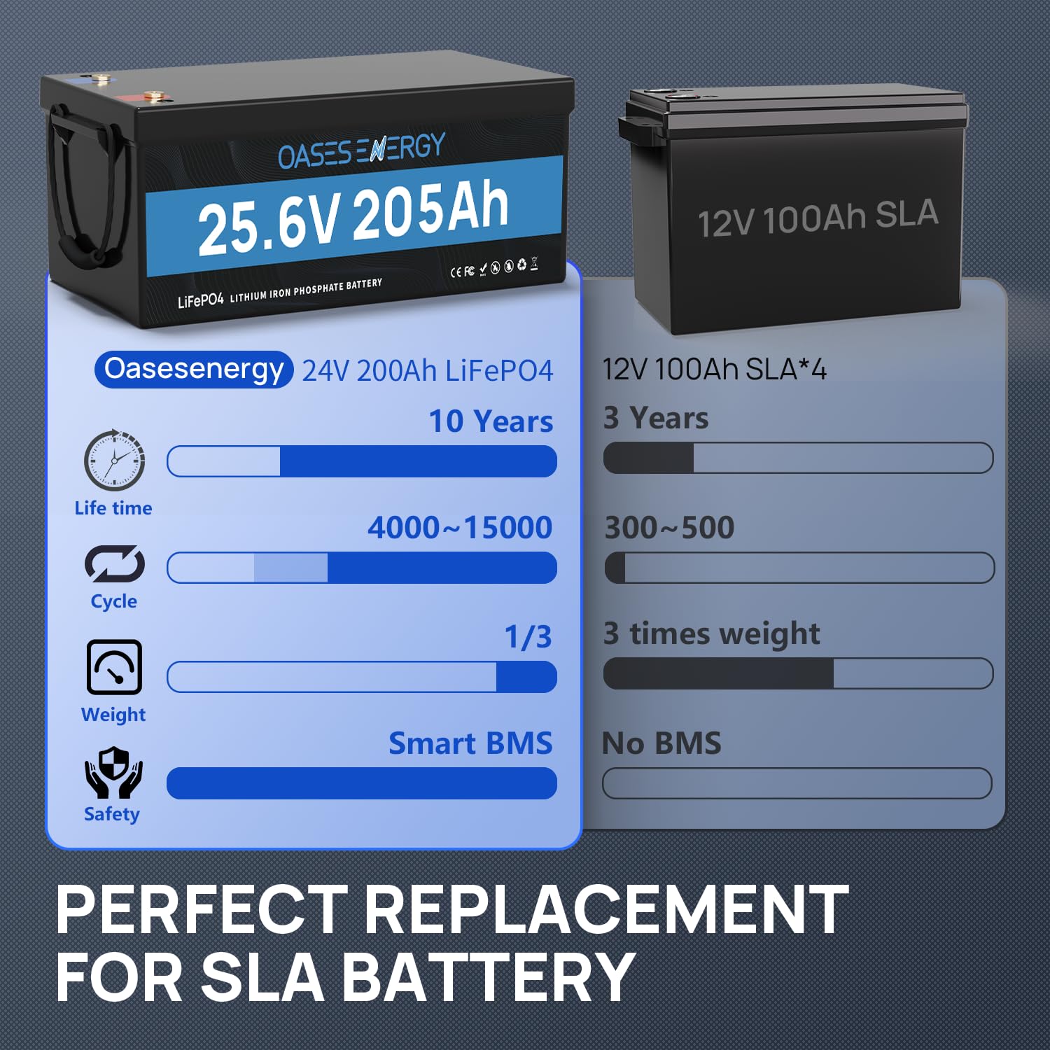 Batteria LiFePO4 da 24V 200Ah con BMS da 200A e protezione a bassa temperatura, 4000 – 15000 cicli, batteria al litio da 24V 5120Wh per camper, kit pannello solare, campeggio, barche, memoria