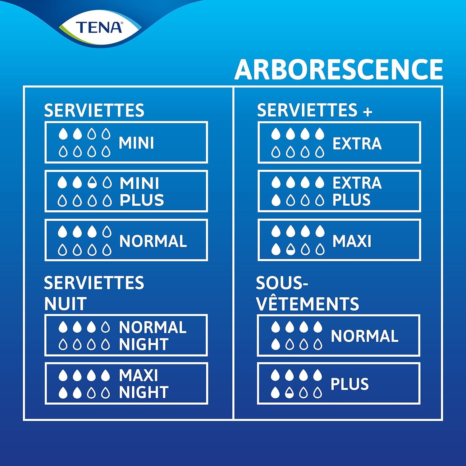 TENA Silhouette Normal Taille Basse Sous-vêtements Absorbants Jetables Incontinence Femme Blanc Taille M 36 Culottes