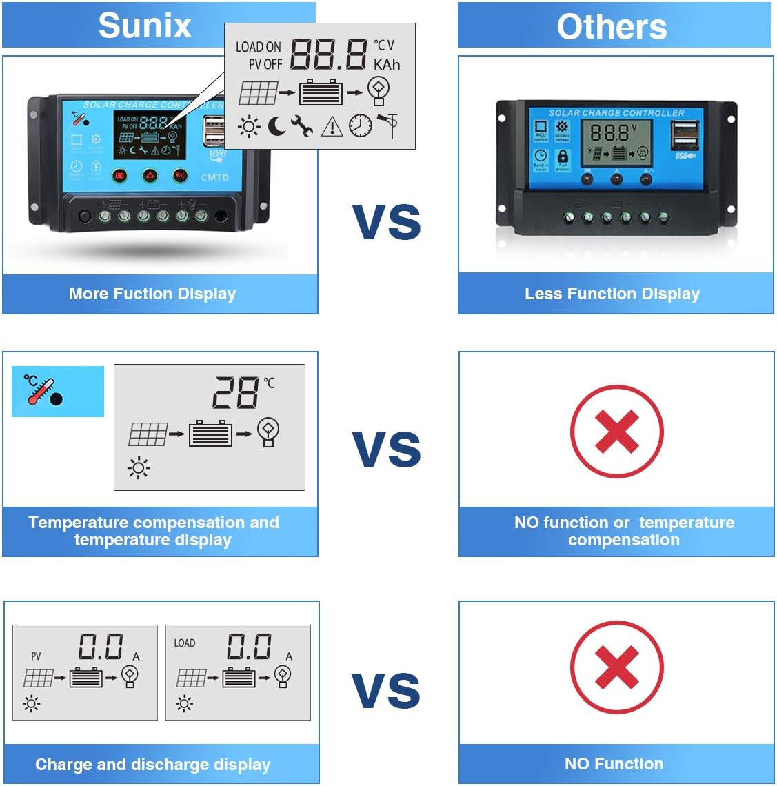 Sunix 10A 12V/24V Solar Charge Controller Charge Regulator Intelligent, USB Port Display Overload Protection Temperature Compensation ??