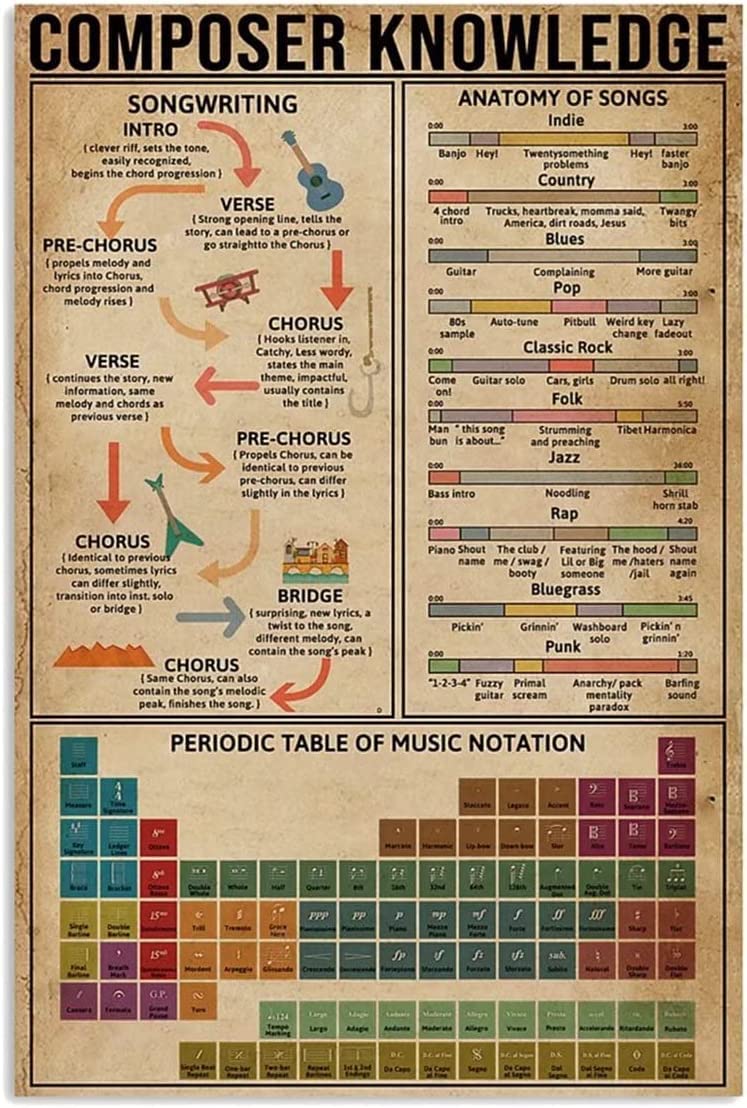 rayprint Composer Knowledge Frameless Posters Wall Art Infographics Periodic Table Of Music Notation Canvas Paintings And Prints For Classroom Wall Decor 12x16inch