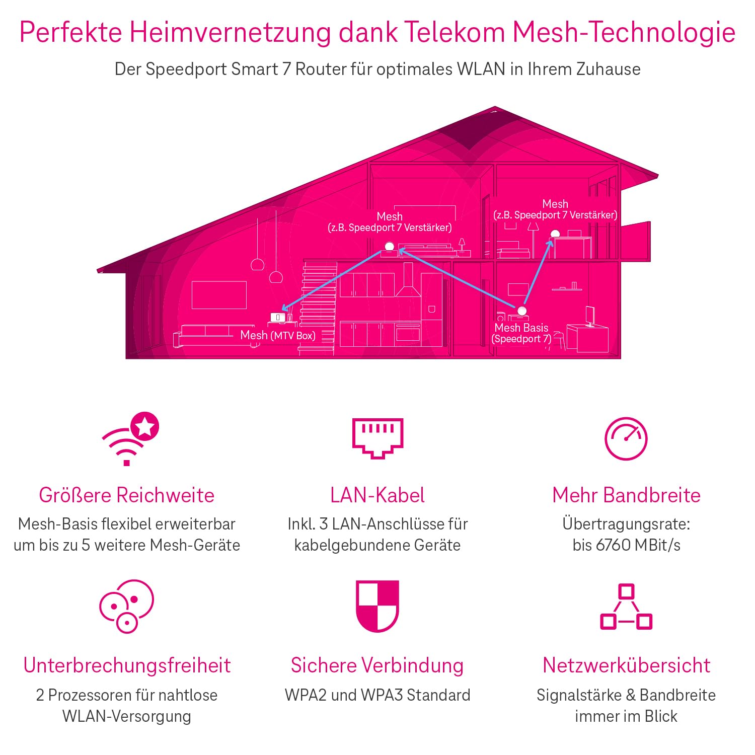 Telekom Router Speedport 7 I Wi-Fi 7 Router für Telekom-Anschluss I Glasfaser-Modem I Bis zu 6.760 Mbit/s | Mesh-Technologie & Magenta SmartHome Basis integriert I Ideal für Entertain TV in UHD & 4K