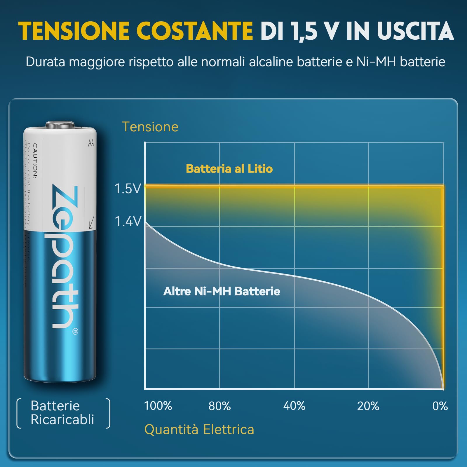 8PCS 1,5V AA Lithium Batterie Ricaricabili con Caricabatterie 8 Slot, 3000mWh Dobbia A Pile Ricaricabili, Ricarica & stoccaggio in Uno